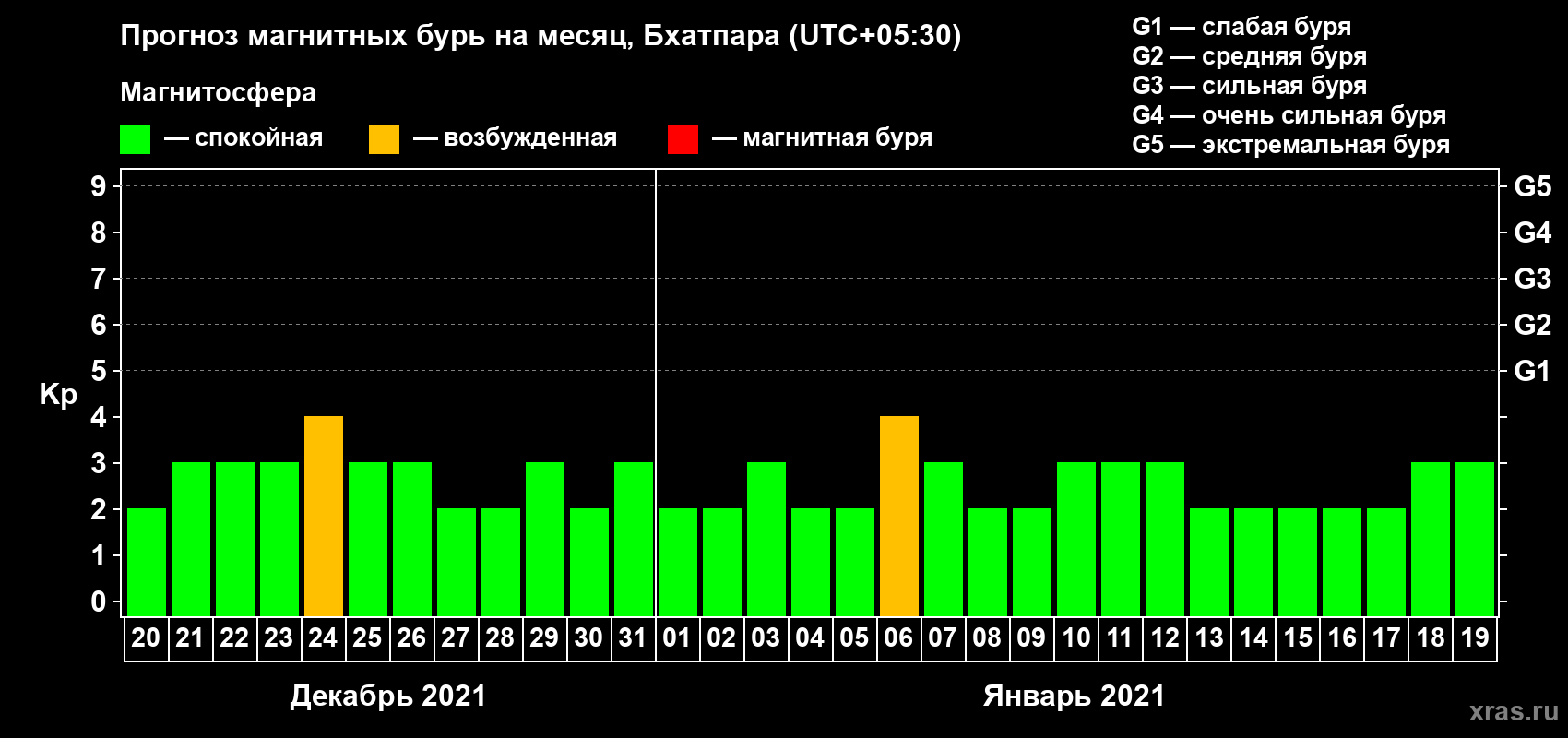 Прогноз максимального суточного геомагнитного индекса Kp на <b>1 месяц</b> (31 день) <b>с 20 декабря 2020 г по 19 января 2021 г</b>