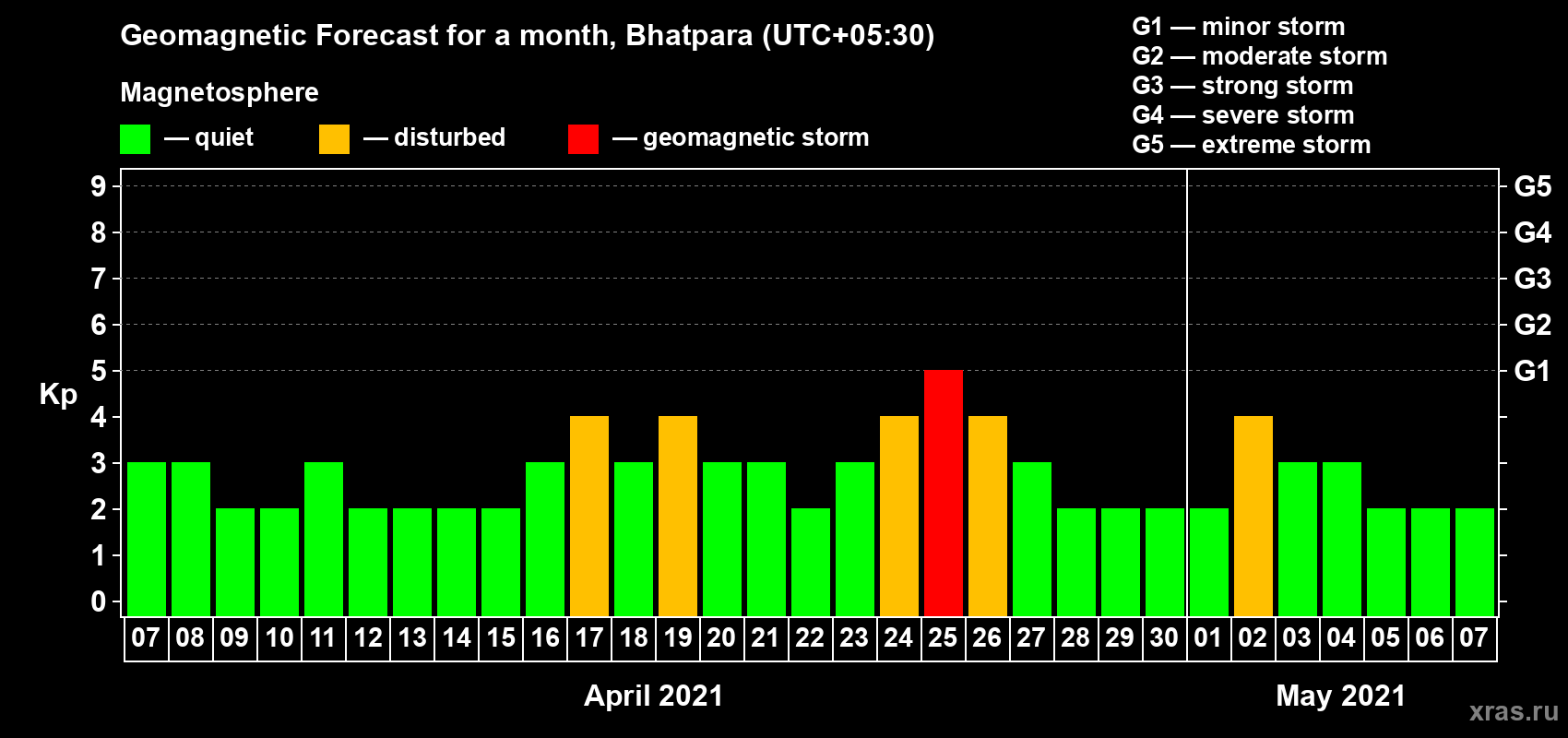 Forecast of the daily maximal value of geomagnetic index Kp for <b>1 month</b> (31 days) <b>from Apr 07, 2021 to May 07, 2021</b>