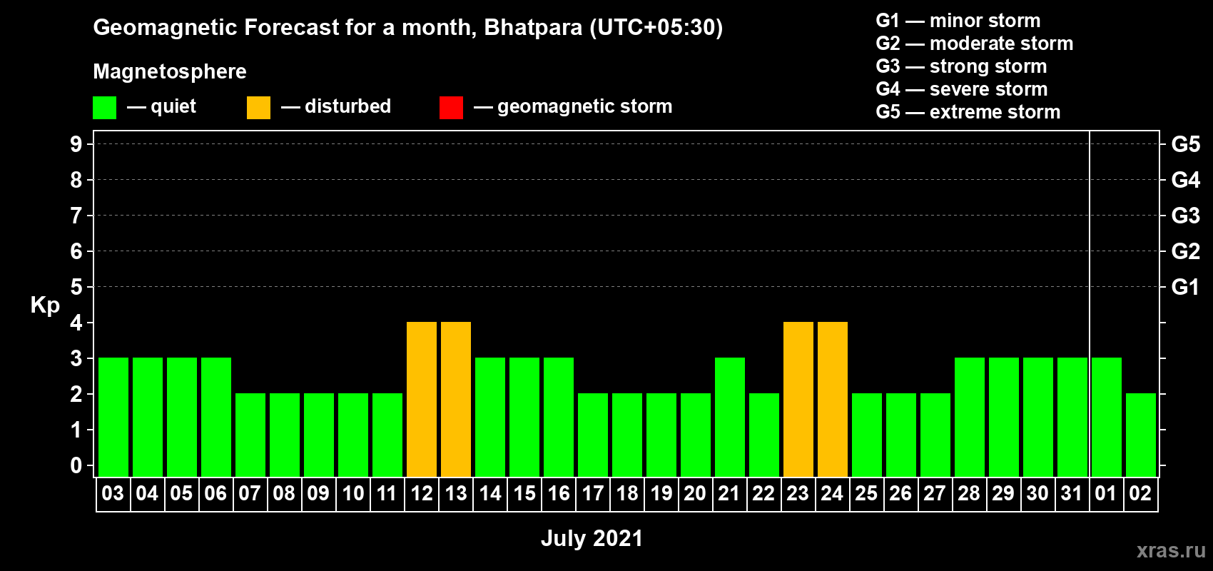 Forecast of the daily maximal value of geomagnetic index Kp for <b>1 month</b> (31 days) <b>from Jul 03, 2021 to Aug 02, 2021</b>