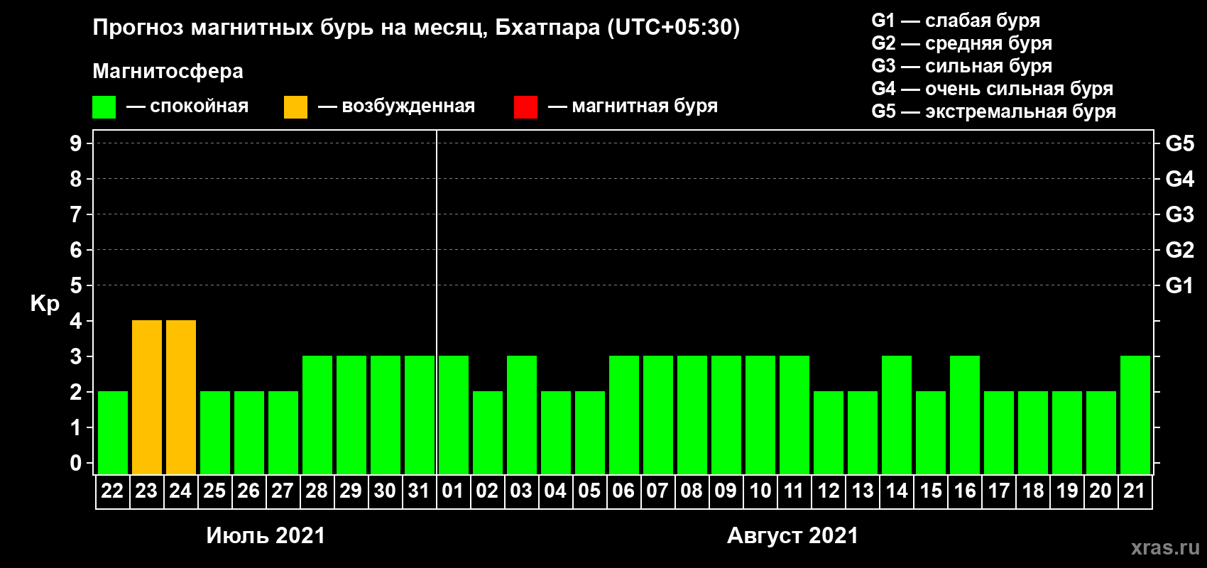 Прогноз максимального суточного геомагнитного индекса Kp на <b>1 месяц</b> (31 день) <b>с 22 июля по 21 августа 2021 г</b>
