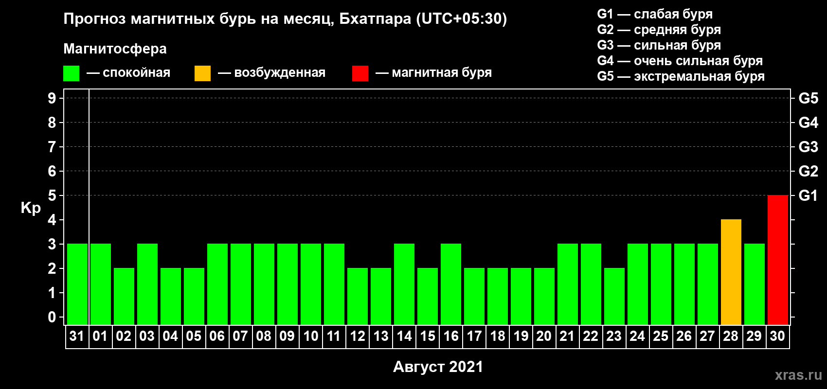 Прогноз максимального суточного геомагнитного индекса Kp на <b>1 месяц</b> (31 день) <b>с 31 июля по 30 августа 2021 г</b>