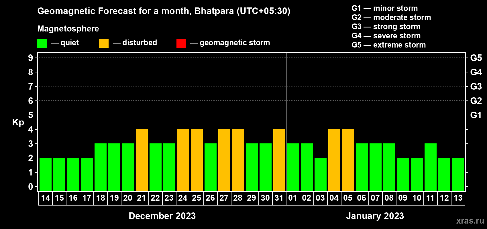 Forecast of the daily maximal value of geomagnetic index Kp for <b>1 month</b> (31 days) <b>from Dec 14, 2022 to Jan 13, 2023</b>
