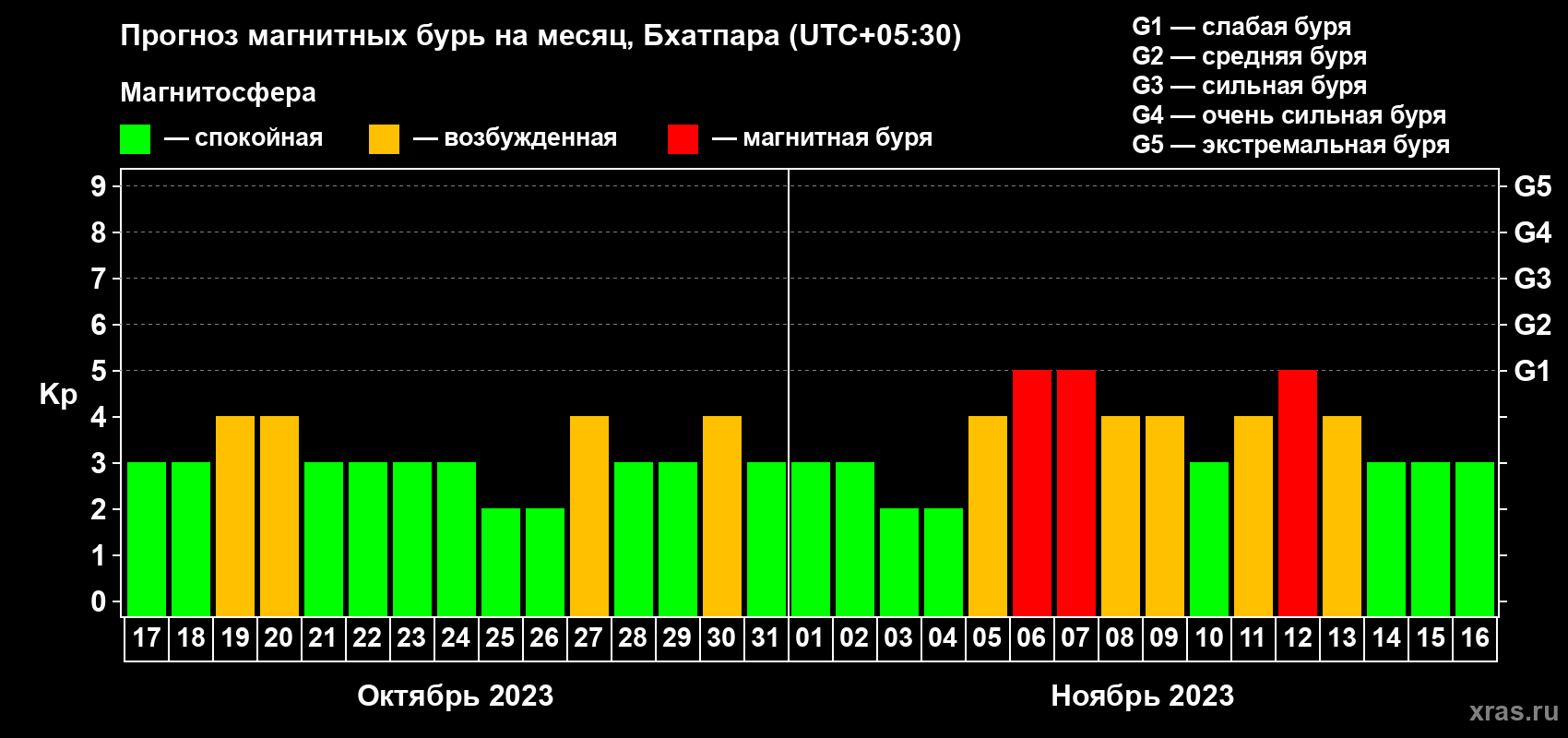 Прогноз максимального суточного геомагнитного индекса Kp на <b>1 месяц</b> (31 день) <b>с 17 октября по 16 ноября 2023 г</b>