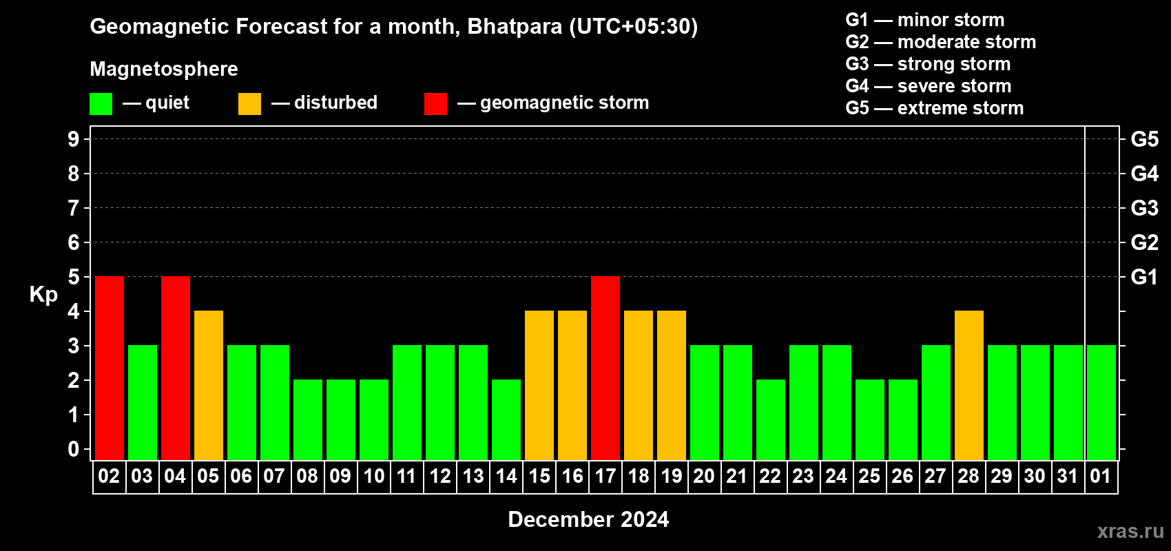 Forecast of the daily maximal value of geomagnetic index Kp for <b>1 month</b> (31 days) <b>from Dec 02, 2023 to Jan 01, 2024</b>