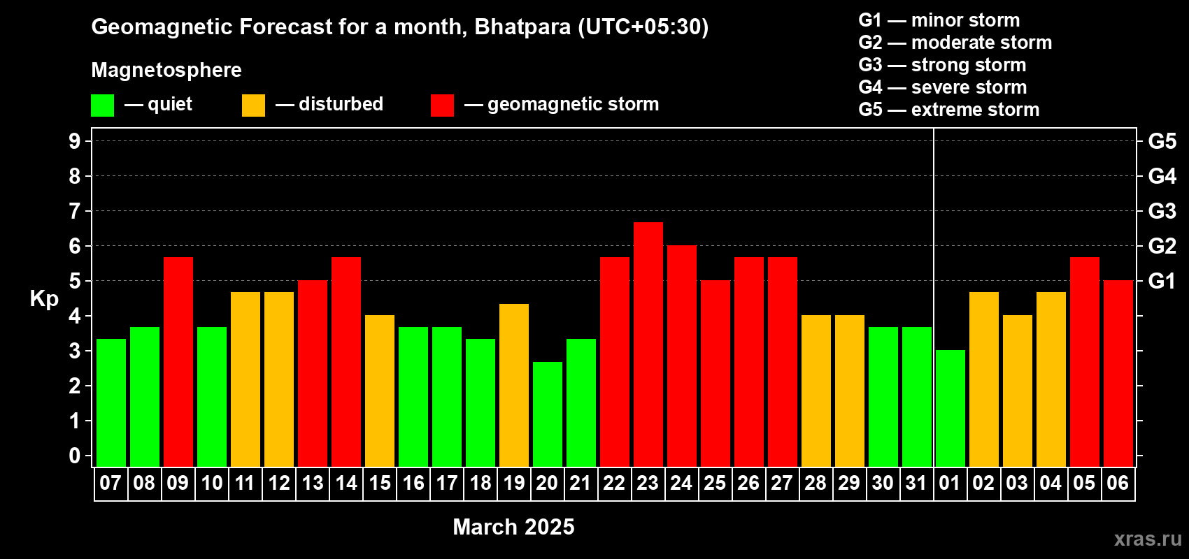 Forecast of the daily maximal value of geomagnetic index Kp for <b>1 month</b> (31 days) <b>from Mar 07, 2025 to Apr 06, 2025</b>