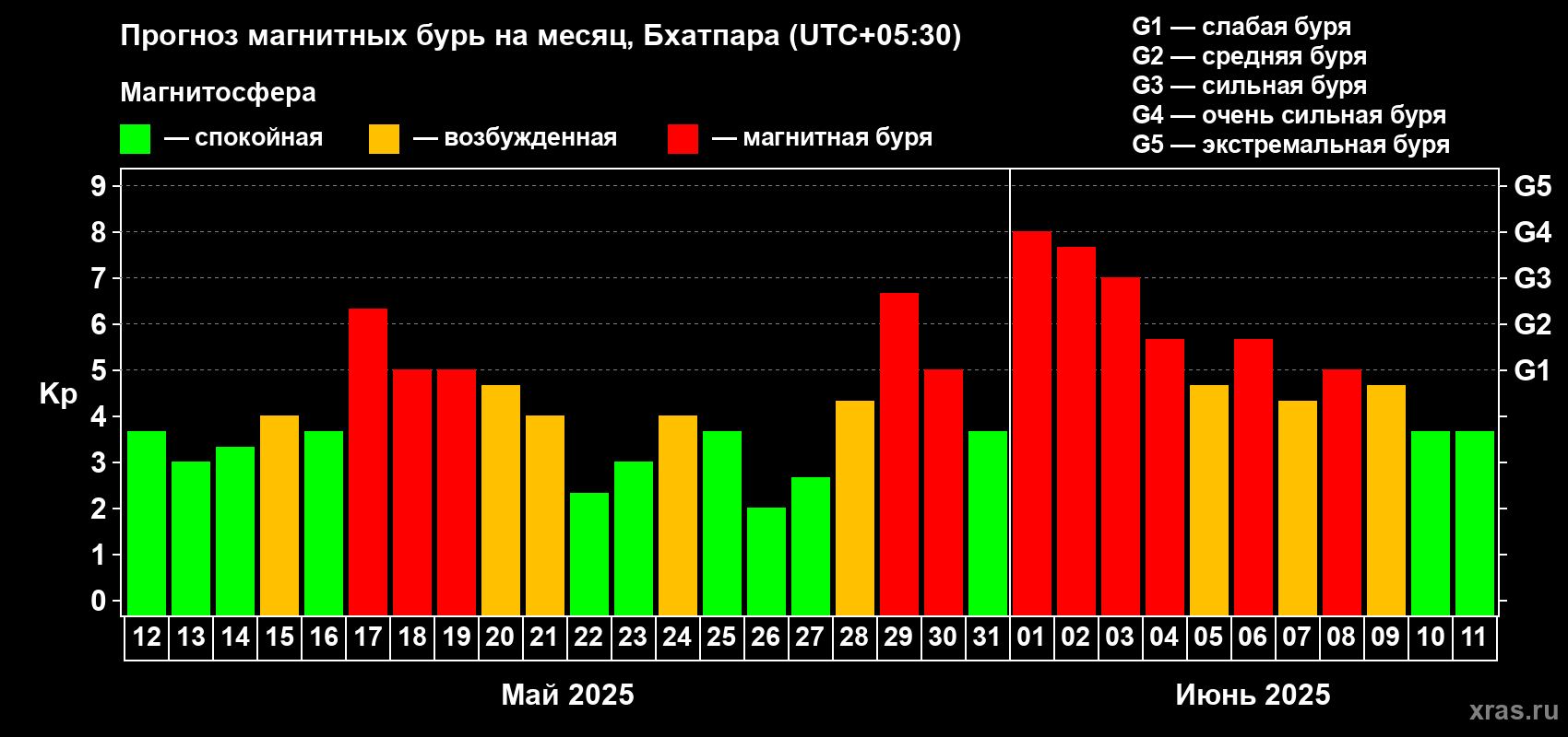 Прогноз максимального суточного геомагнитного индекса Kp на <b>1 месяц</b> (31 день) <b>с 12 мая по 11 июня 2025 г</b>