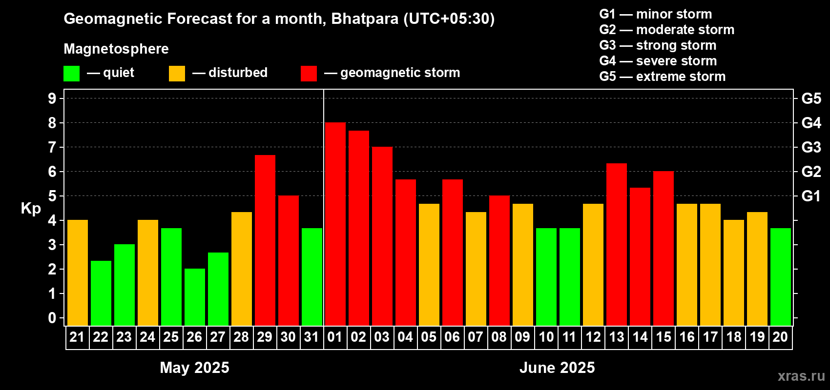 Forecast of the daily maximal value of geomagnetic index Kp for <b>1 month</b> (31 days) <b>from May 21, 2025 to Jun 20, 2025</b>