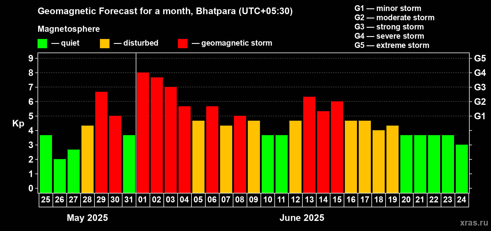 Forecast of the daily maximal value of geomagnetic index Kp for <b>1 month</b> (31 days) <b>from May 25, 2025 to Jun 24, 2025</b>