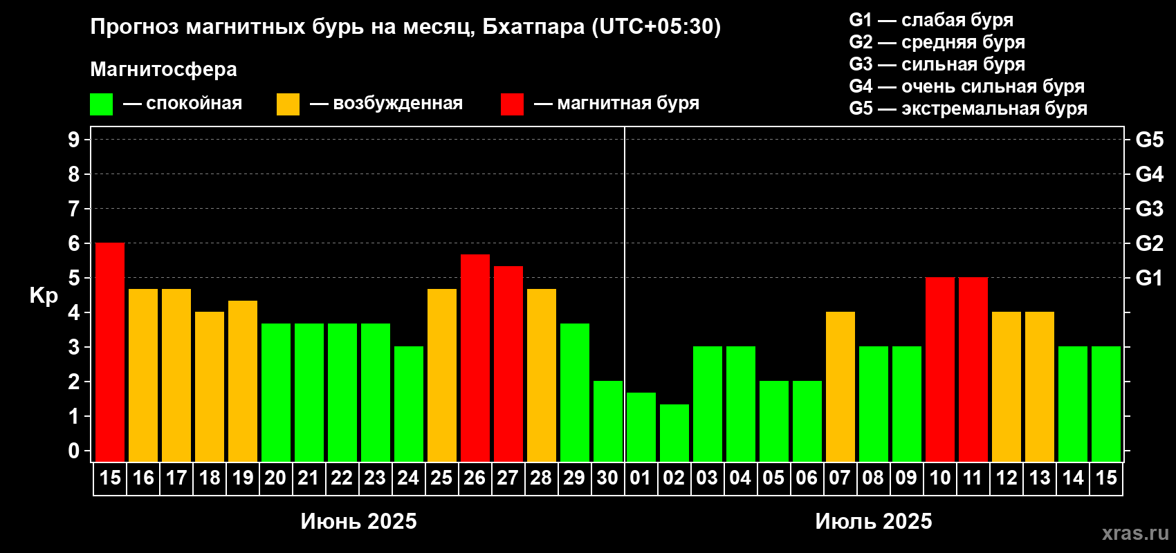 Прогноз максимального суточного геомагнитного индекса Kp на <b>1 месяц</b> (31 день) <b>с 15 июня по 15 июля 2025 г</b>