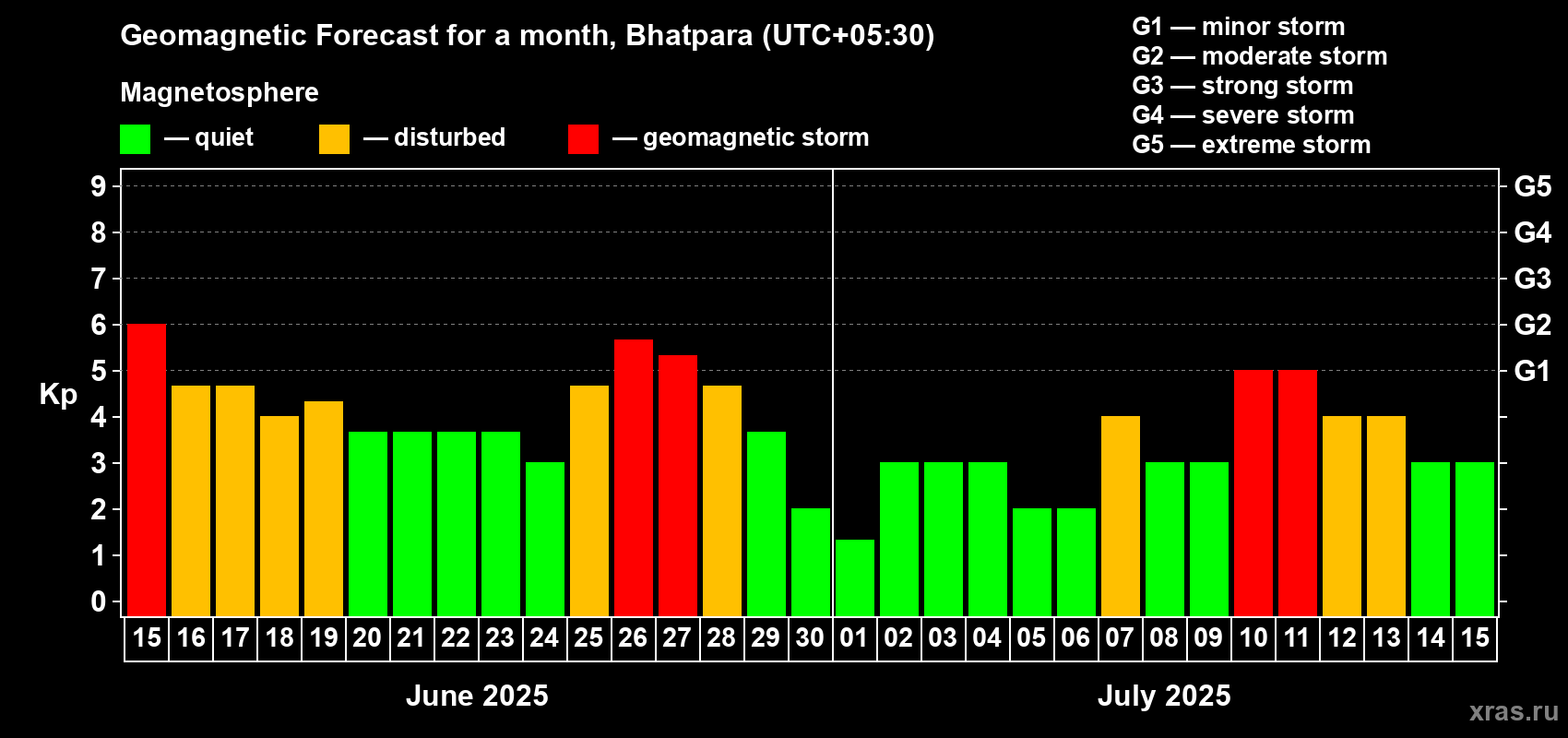 Forecast of the daily maximal value of geomagnetic index Kp for <b>1 month</b> (31 days) <b>from Jun 15, 2025 to Jul 15, 2025</b>