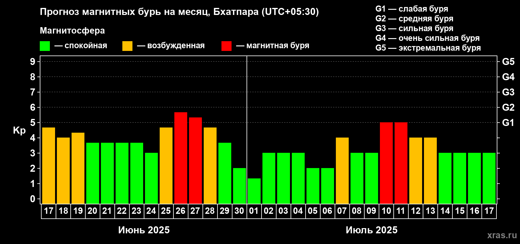 Прогноз максимального суточного геомагнитного индекса Kp на <b>1 месяц</b> (31 день) <b>с 17 июня по 17 июля 2025 г</b>
