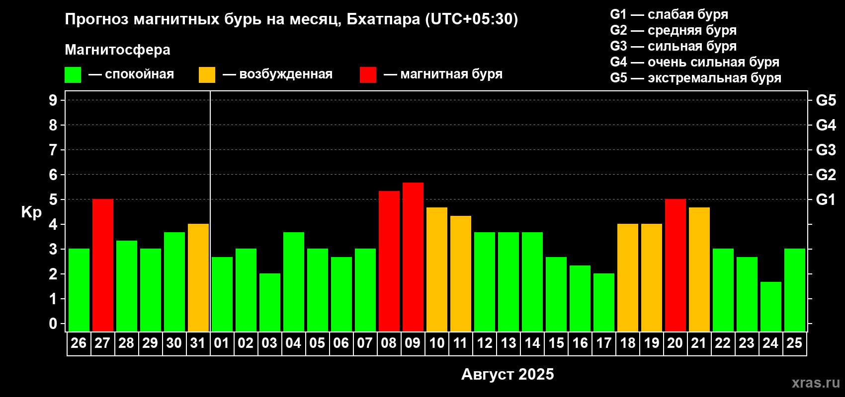 Прогноз максимального суточного геомагнитного индекса Kp на <b>1 месяц</b> (31 день) <b>с 26 июля по 25 августа 2025 г</b>