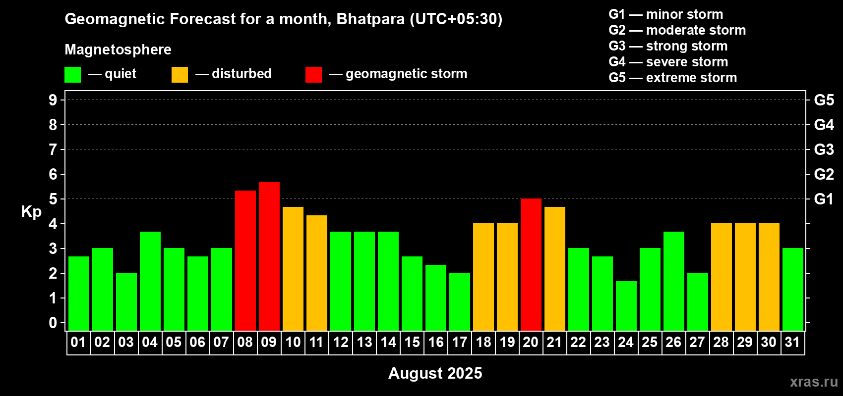 Forecast of the daily maximal value of geomagnetic index Kp for <b>1 month</b> (31 days) <b>from Aug 01, 2025 to Aug 31, 2025</b>