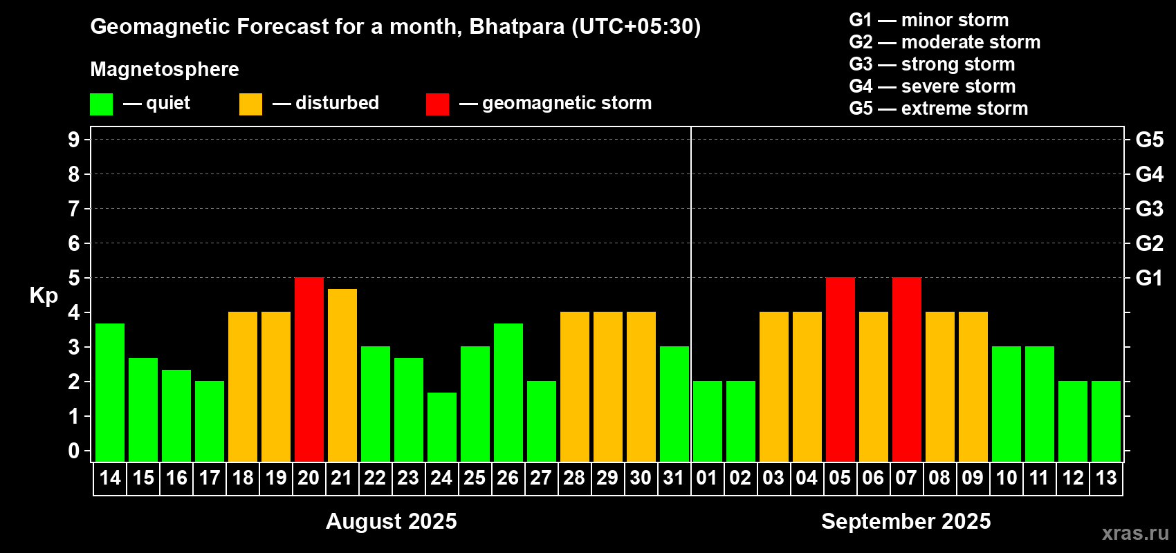 Forecast of the daily maximal value of geomagnetic index Kp for <b>1 month</b> (31 days) <b>from Aug 14, 2025 to Sep 13, 2025</b>