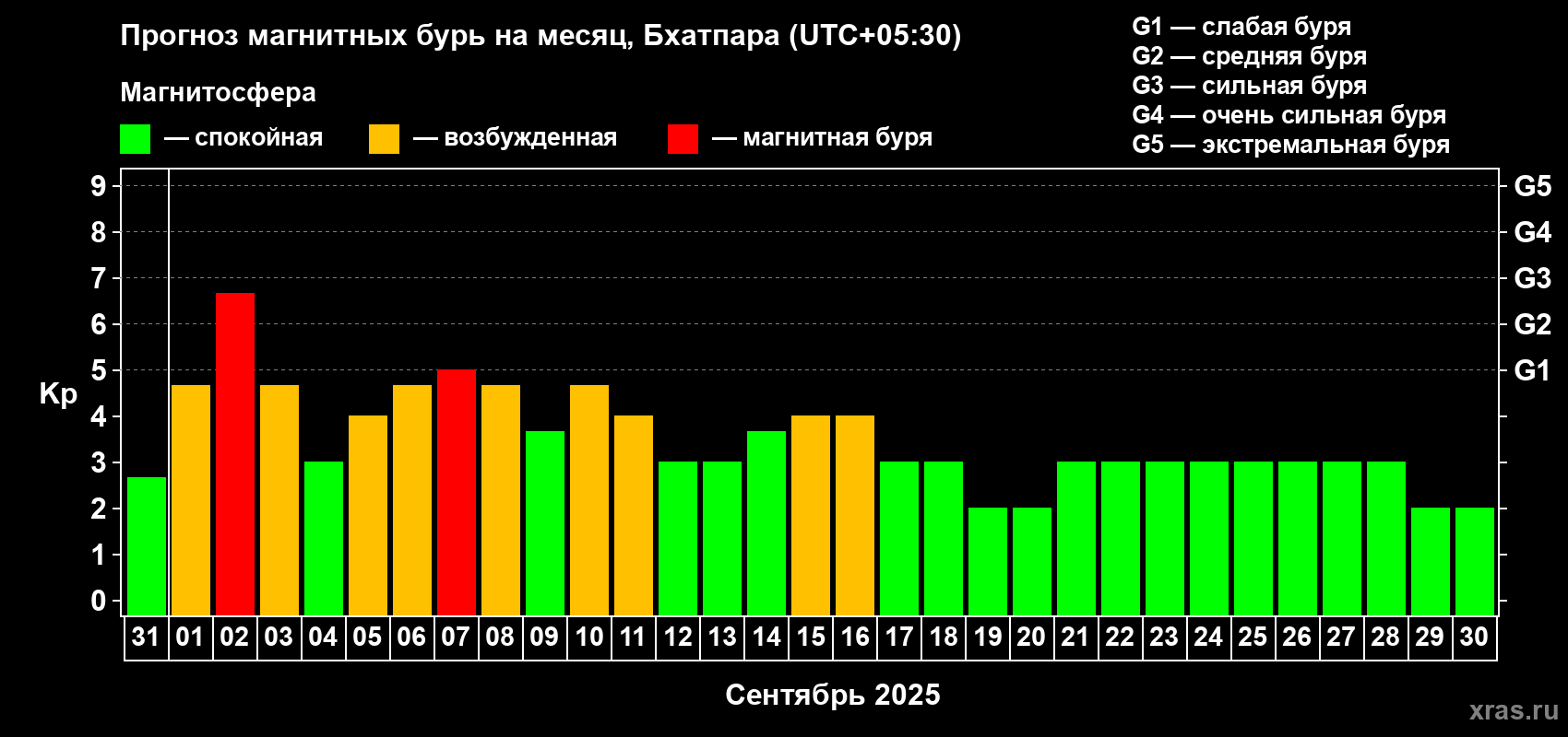 Прогноз максимального суточного геомагнитного индекса Kp на <b>1 месяц</b> (31 день) <b>с 31 августа по 30 сентября 2025 г</b>