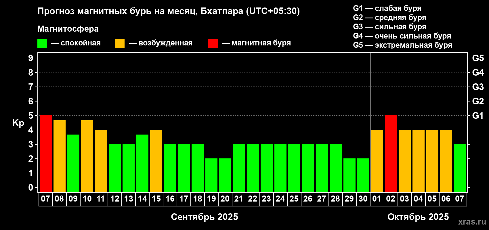 Прогноз максимального суточного геомагнитного индекса Kp на <b>1 месяц</b> (31 день) <b>с 07 сентября по 07 октября 2025 г</b>