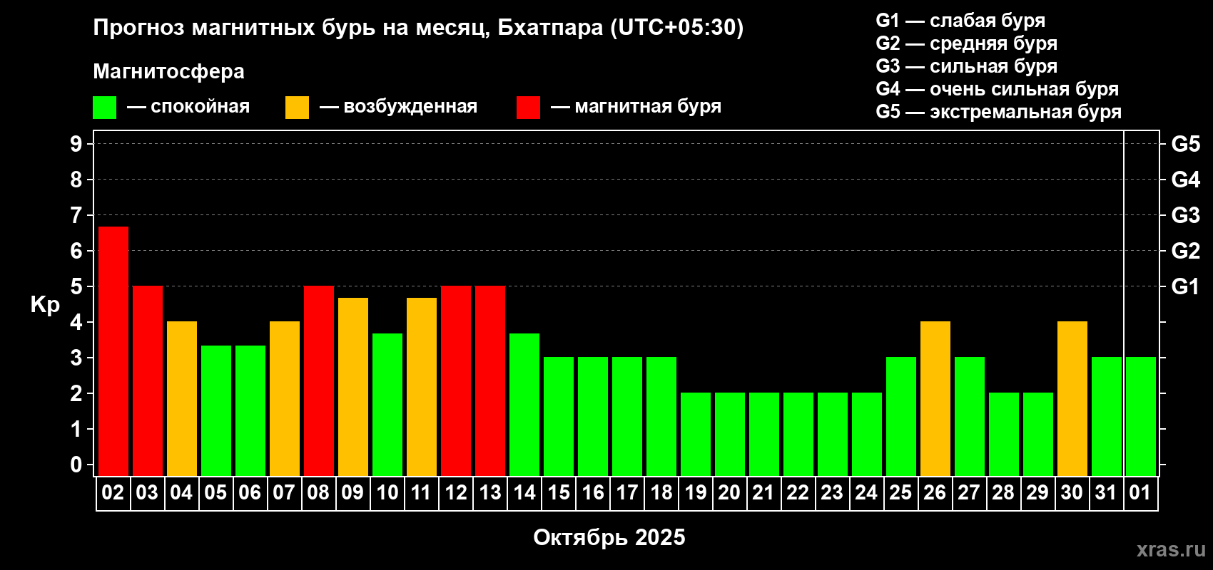 Прогноз максимального суточного геомагнитного индекса Kp на <b>1 месяц</b> (31 день) <b>с 02 октября по 01 ноября 2025 г</b>