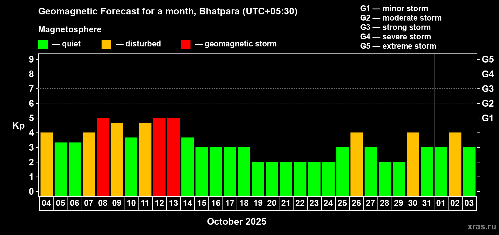 Forecast of the daily maximal value of geomagnetic index Kp for <b>1 month</b> (31 days) <b>from Oct 04, 2025 to Nov 03, 2025</b>