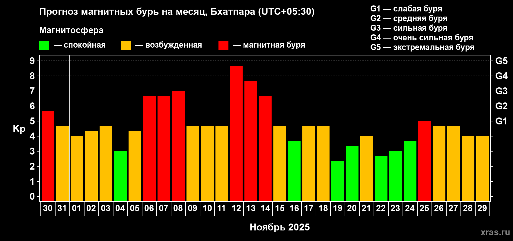 Прогноз максимального суточного геомагнитного индекса Kp на <b>1 месяц</b> (31 день) <b>с 30 октября по 29 ноября 2025 г</b>