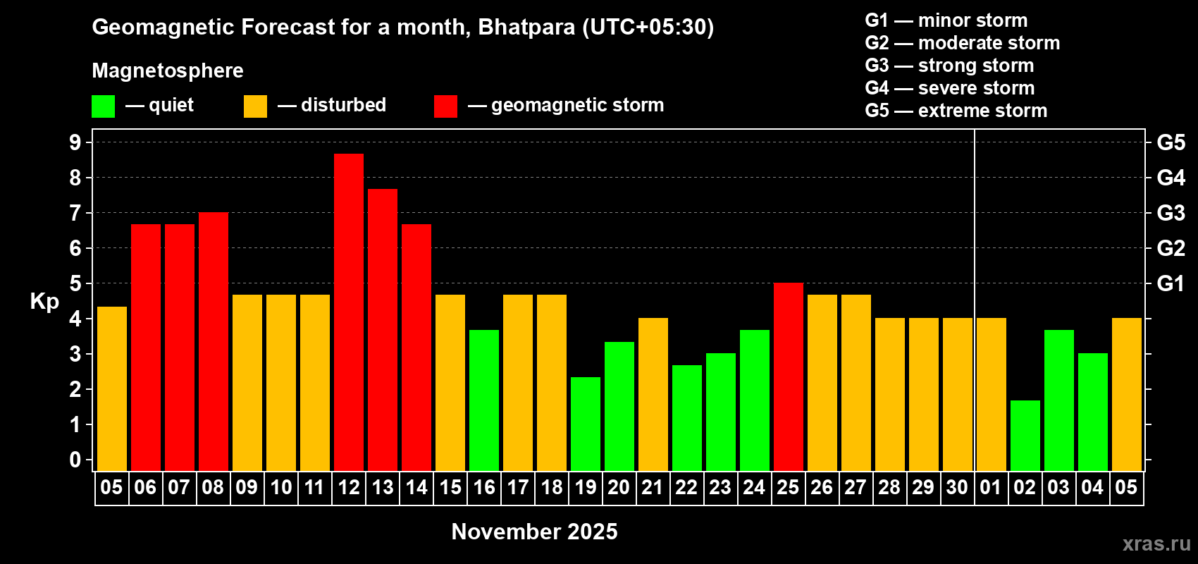 Forecast of the daily maximal value of geomagnetic index Kp for <b>1 month</b> (31 days) <b>from Nov 05, 2025 to Dec 05, 2025</b>