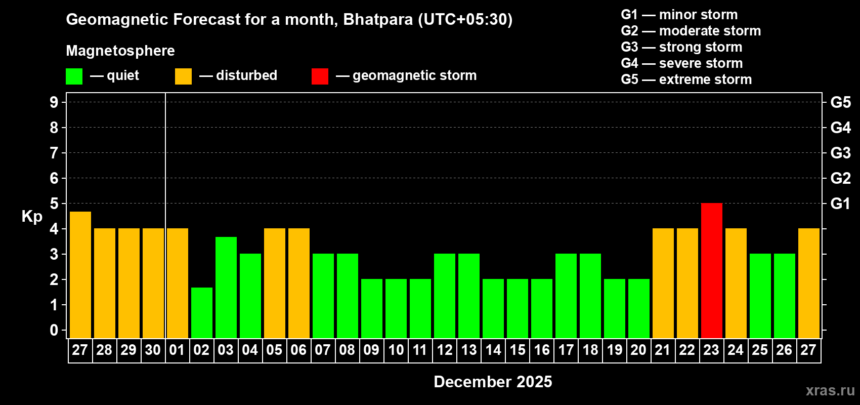 Forecast of the daily maximal value of geomagnetic index Kp for <b>1 month</b> (31 days) <b>from Nov 27, 2025 to Dec 27, 2025</b>