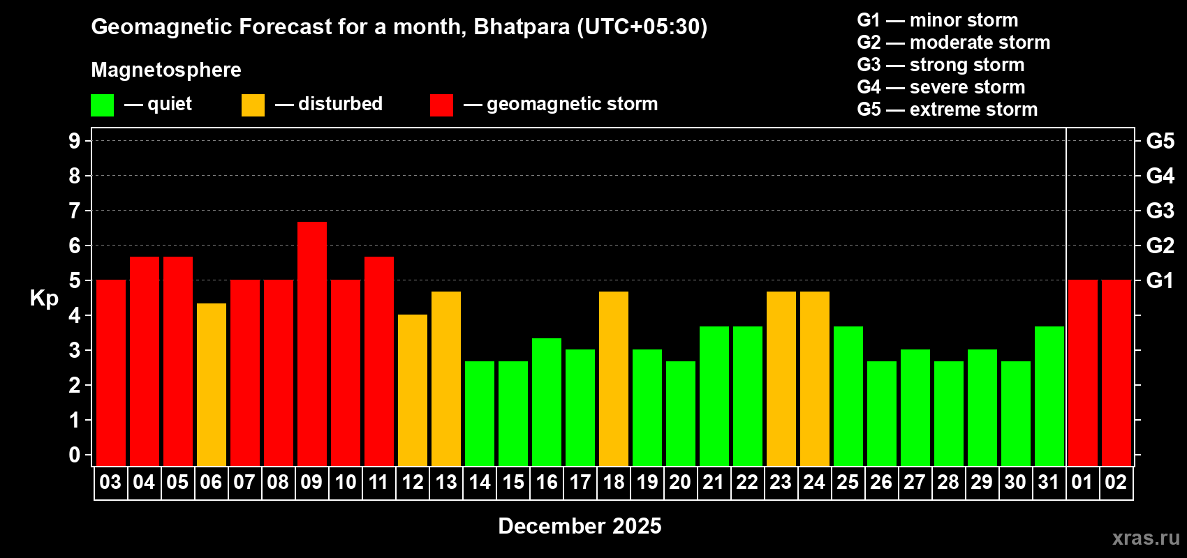 Forecast of the daily maximal value of geomagnetic index Kp for <b>1 month</b> (31 days) <b>from Dec 03, 2025 to Jan 02, 2026</b>