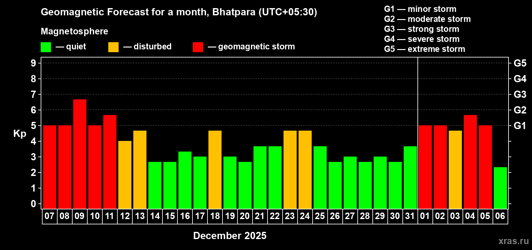 Forecast of the daily maximal value of geomagnetic index Kp for <b>1 month</b> (31 days) <b>from Dec 07, 2025 to Jan 06, 2026</b>
