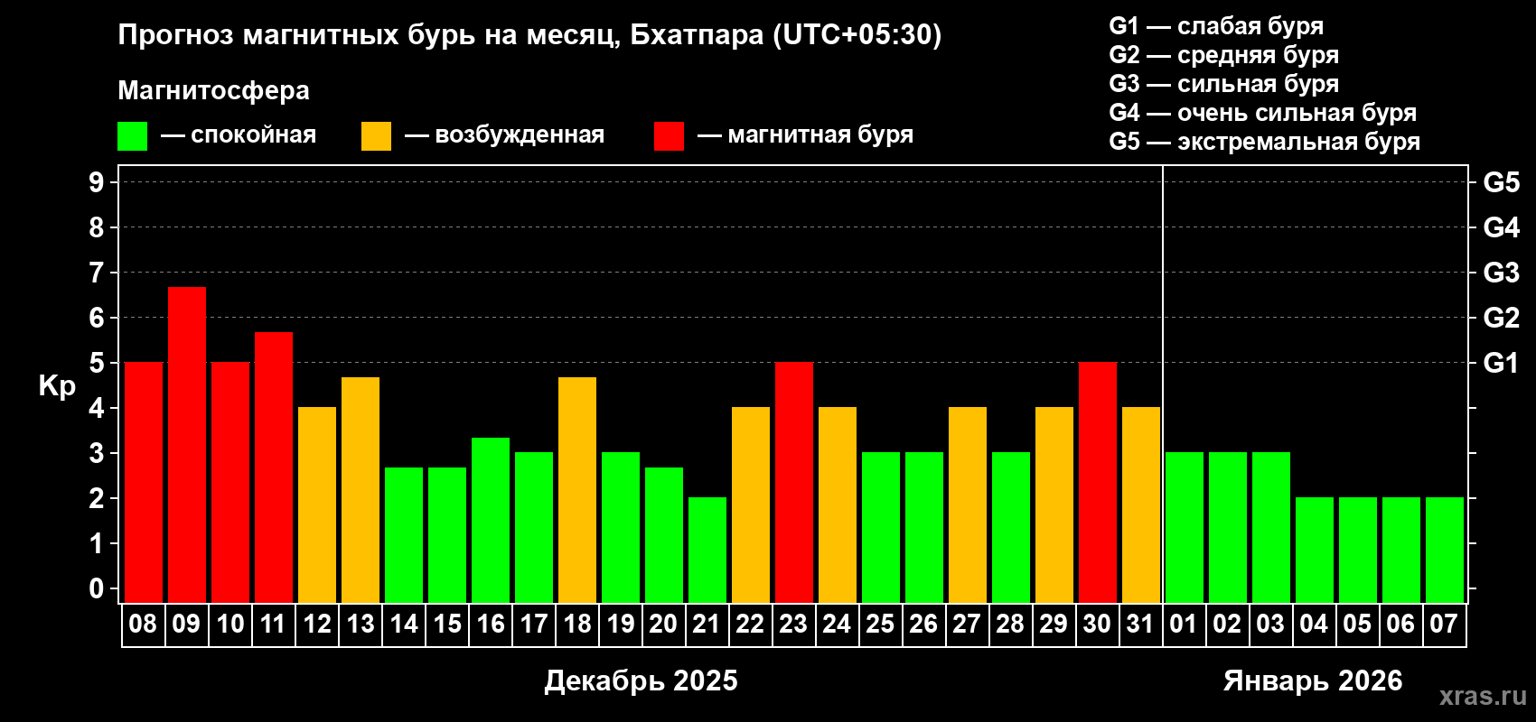 Прогноз максимального суточного геомагнитного индекса Kp на <b>1 месяц</b> (31 день) <b>с 08 декабря 2025 г по 07 января 2026 г</b>