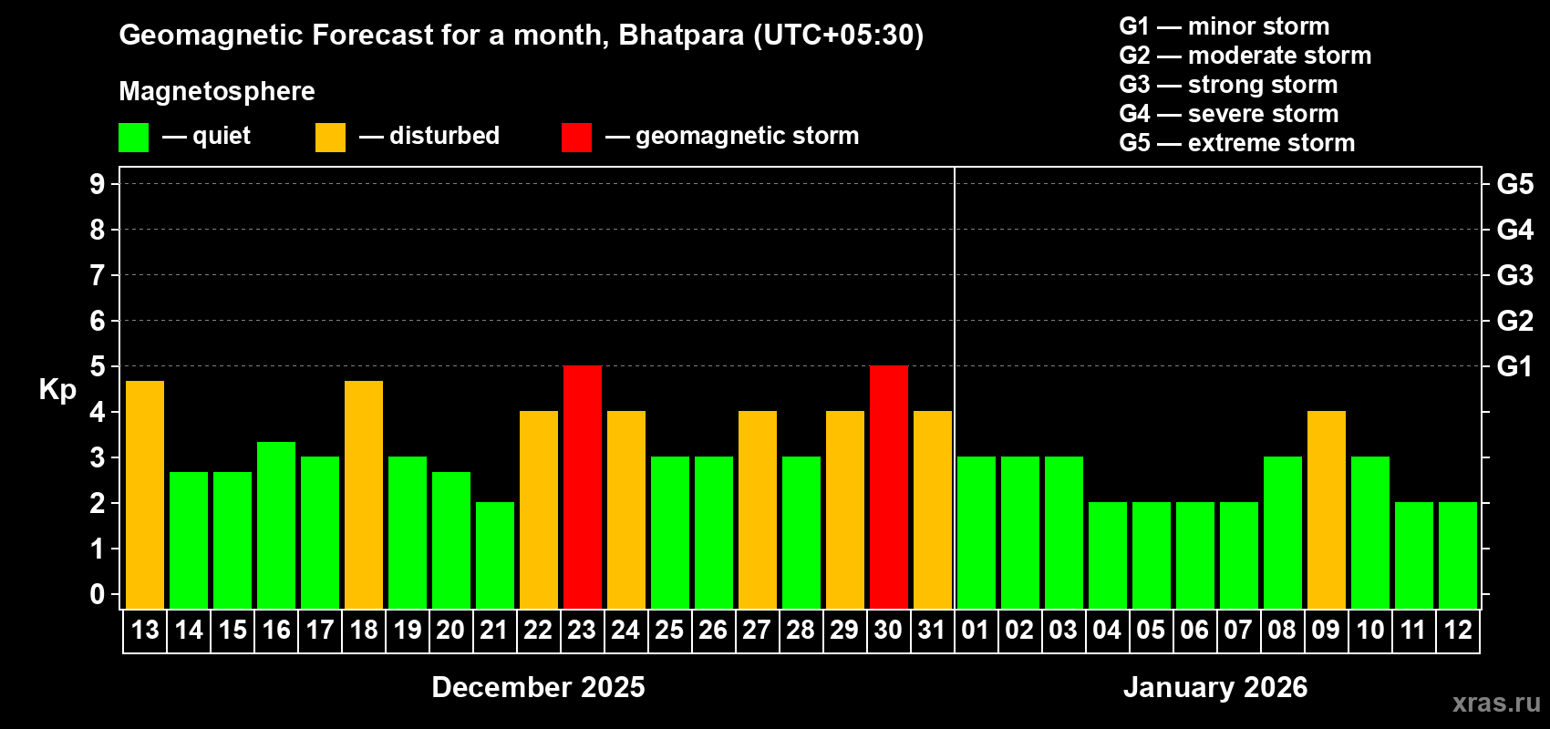 Forecast of the daily maximal value of geomagnetic index Kp for <b>1 month</b> (31 days) <b>from Dec 13, 2025 to Jan 12, 2026</b>
