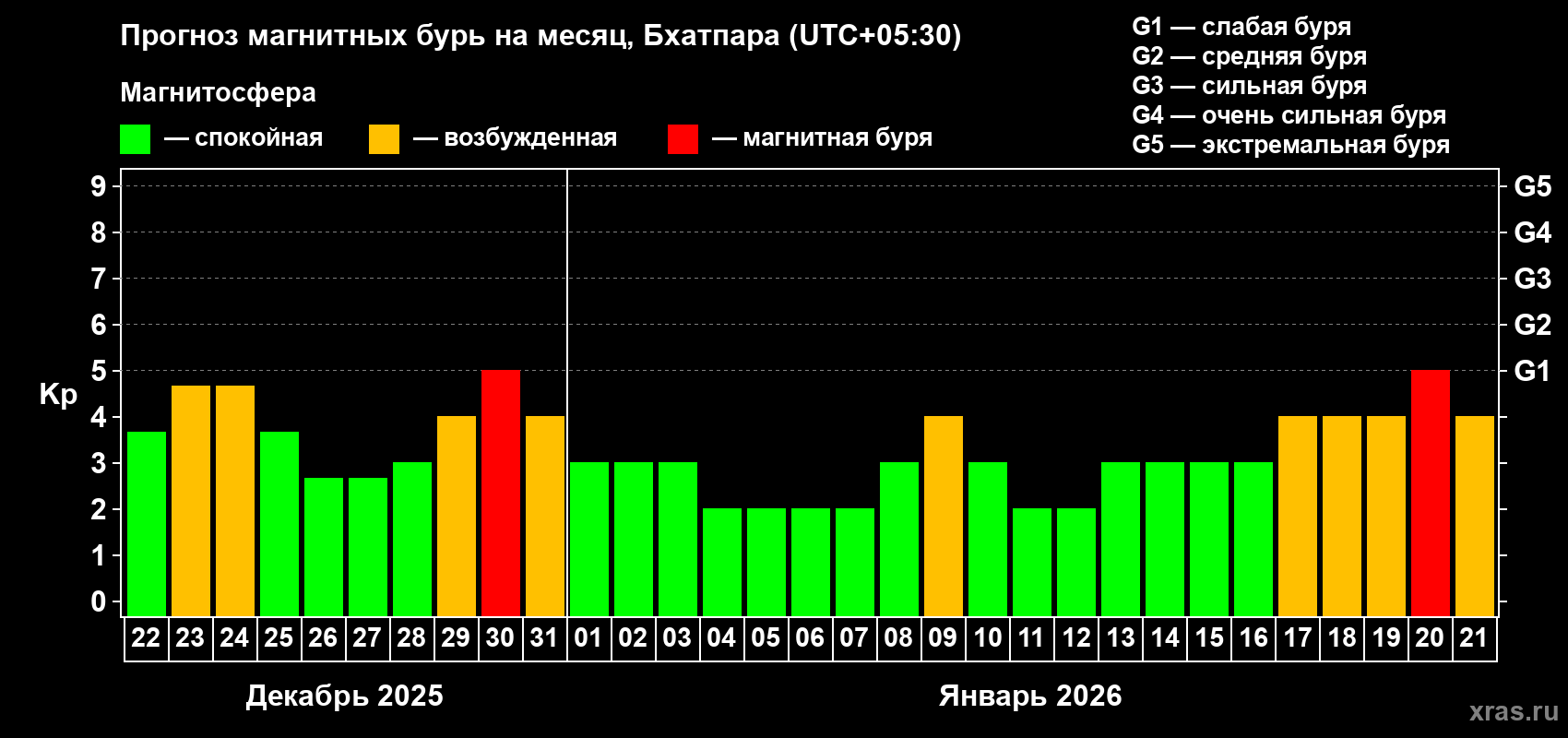 Прогноз максимального суточного геомагнитного индекса&nbsp;Kp на <b>1 месяц</b> (31 день) <b>с 22 декабря 2025 г по 21 января 2026 г</b>