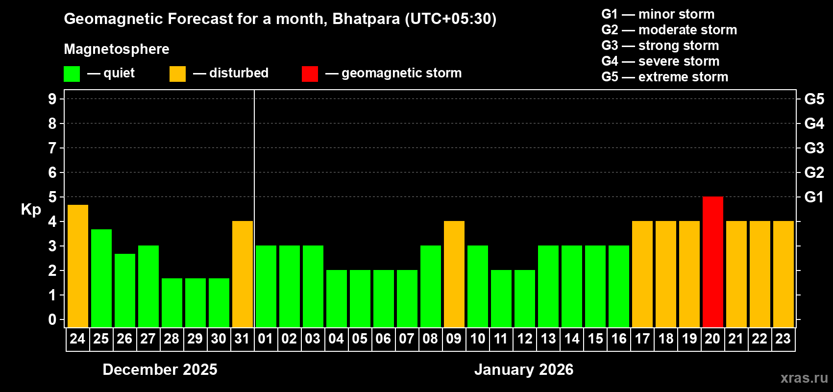 Forecast of the daily maximal value of geomagnetic index&nbsp;Kp for <b>1 month</b> (31 days) <b>from Dec 24, 2025 to Jan 23, 2026</b>