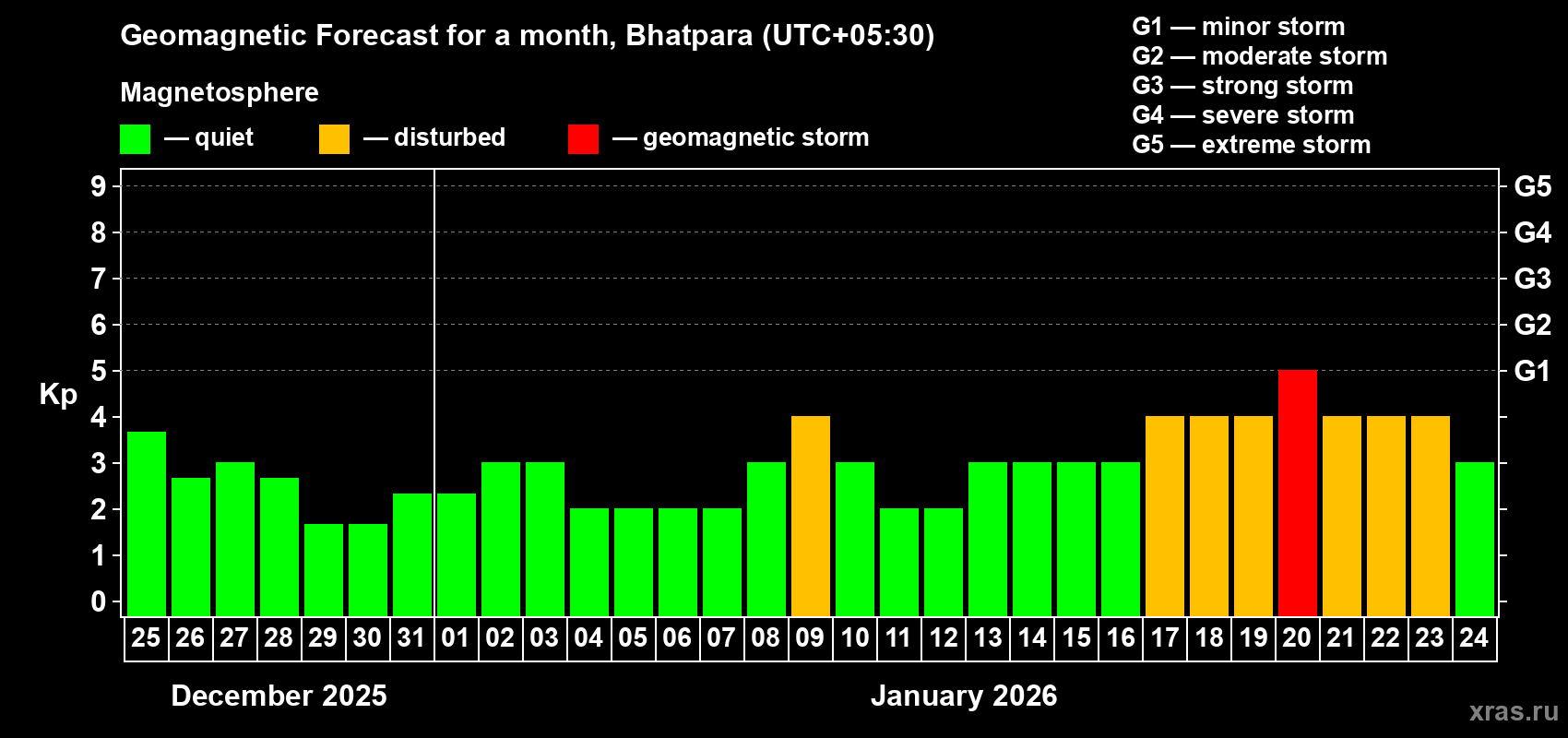 Forecast of the daily maximal value of geomagnetic index Kp for <b>1 month</b> (31 days) <b>from Dec 25, 2025 to Jan 24, 2026</b>