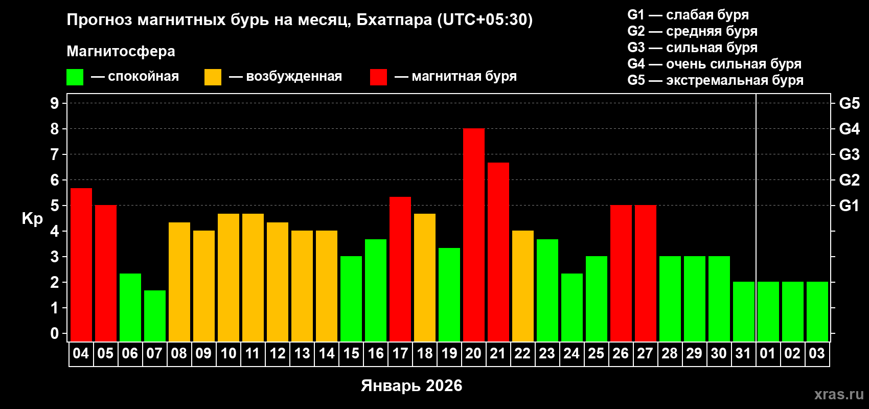 Прогноз максимального суточного геомагнитного индекса&nbsp;Kp на <b>1 месяц</b> (31 день) <b>с 04 января по 03 февраля 2026 г</b>