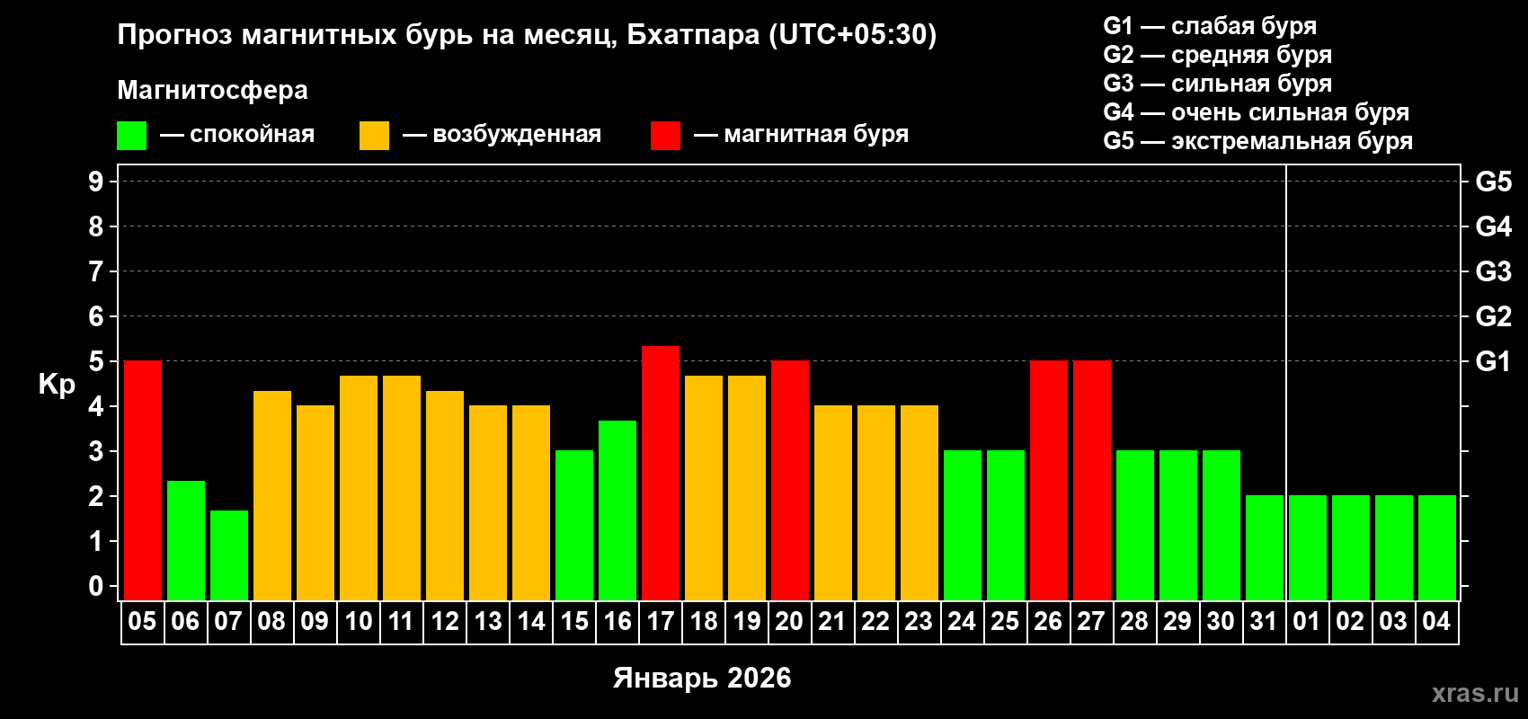 Прогноз максимального суточного геомагнитного индекса&nbsp;Kp на <b>1 месяц</b> (31 день) <b>с 05 января по 04 февраля 2026 г</b>