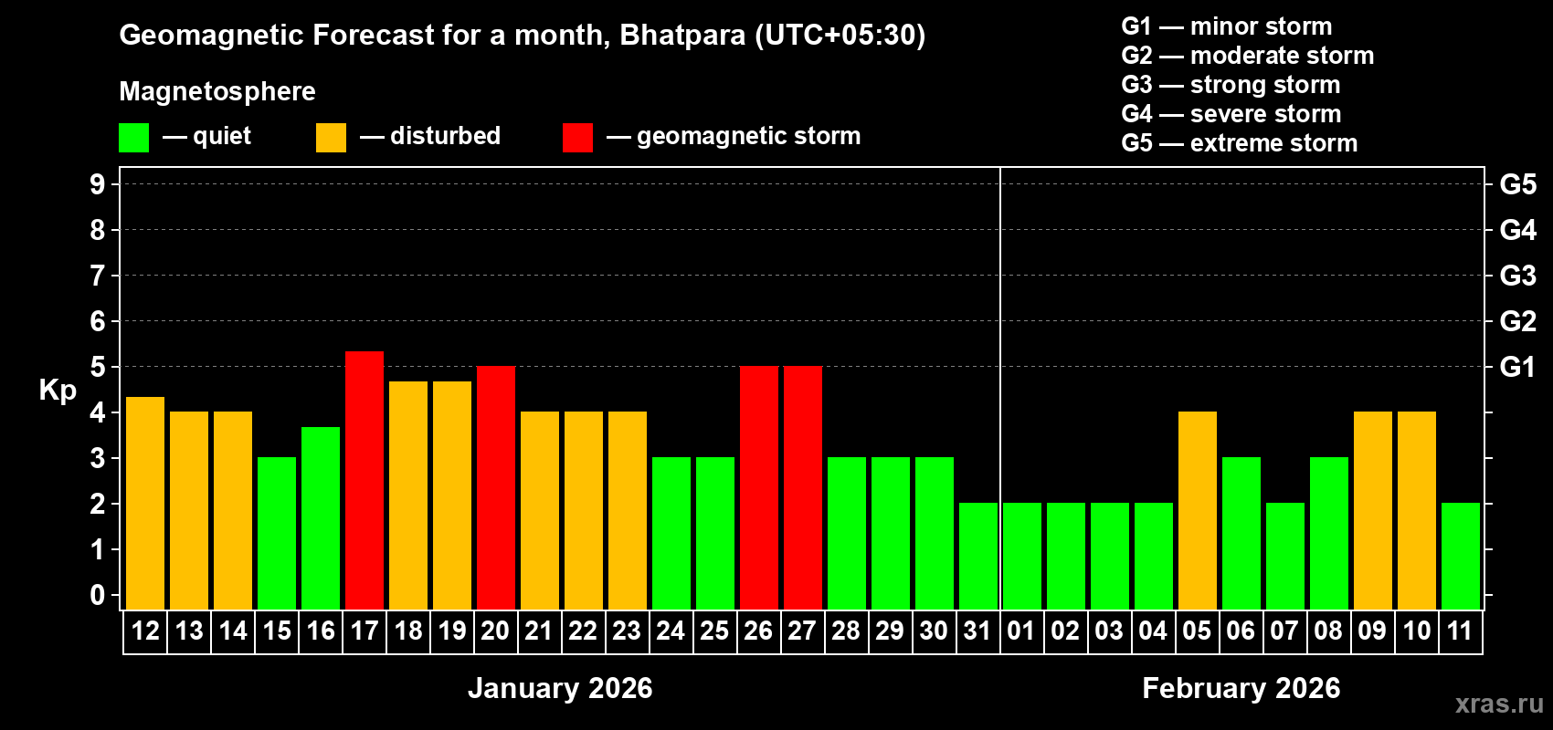 Forecast of the daily maximal value of geomagnetic index&nbsp;Kp for <b>1 month</b> (31 days) <b>from Jan 12, 2026 to Feb 11, 2026</b>
