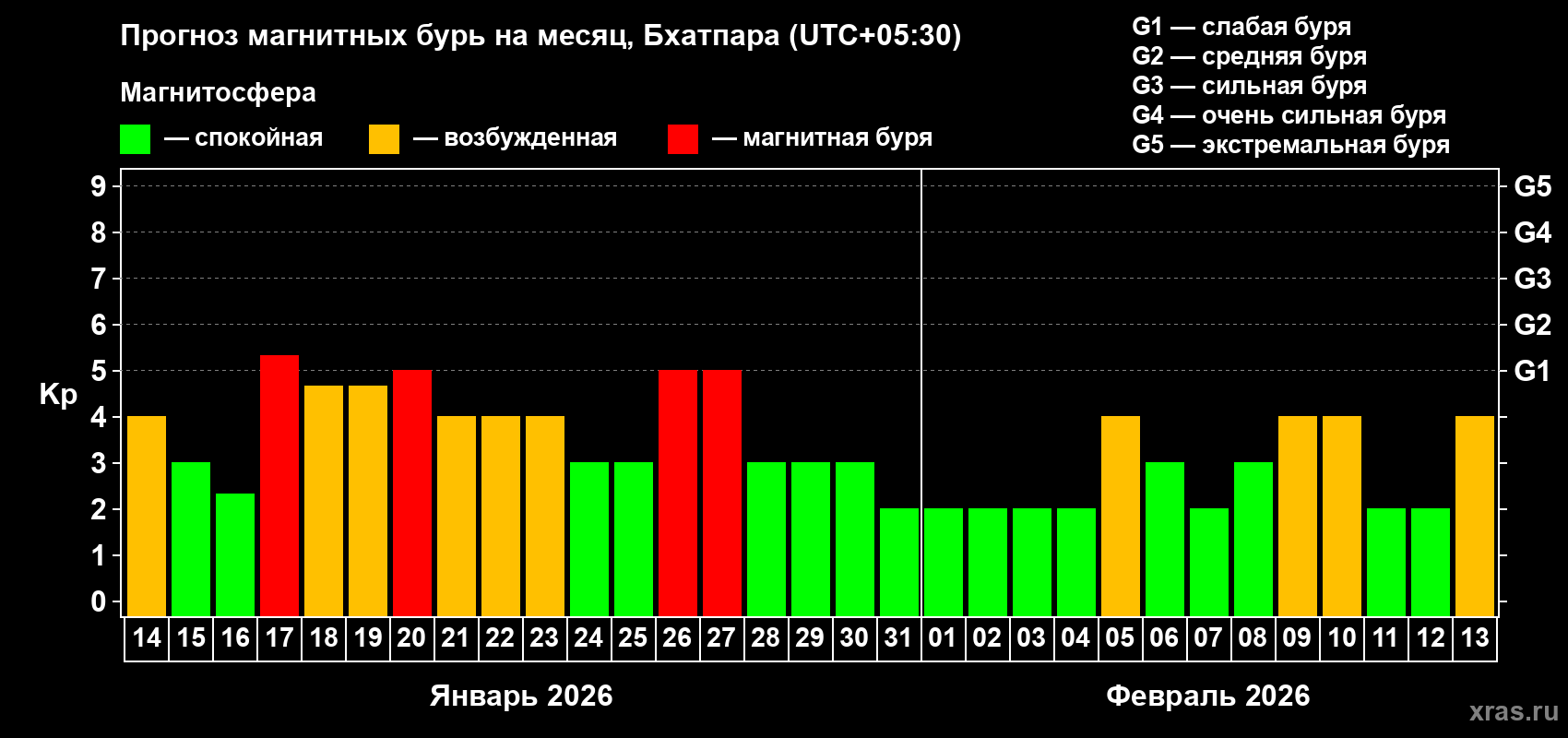 Прогноз максимального суточного геомагнитного индекса&nbsp;Kp на <b>1 месяц</b> (31 день) <b>с 14 января по 13 февраля 2026 г</b>