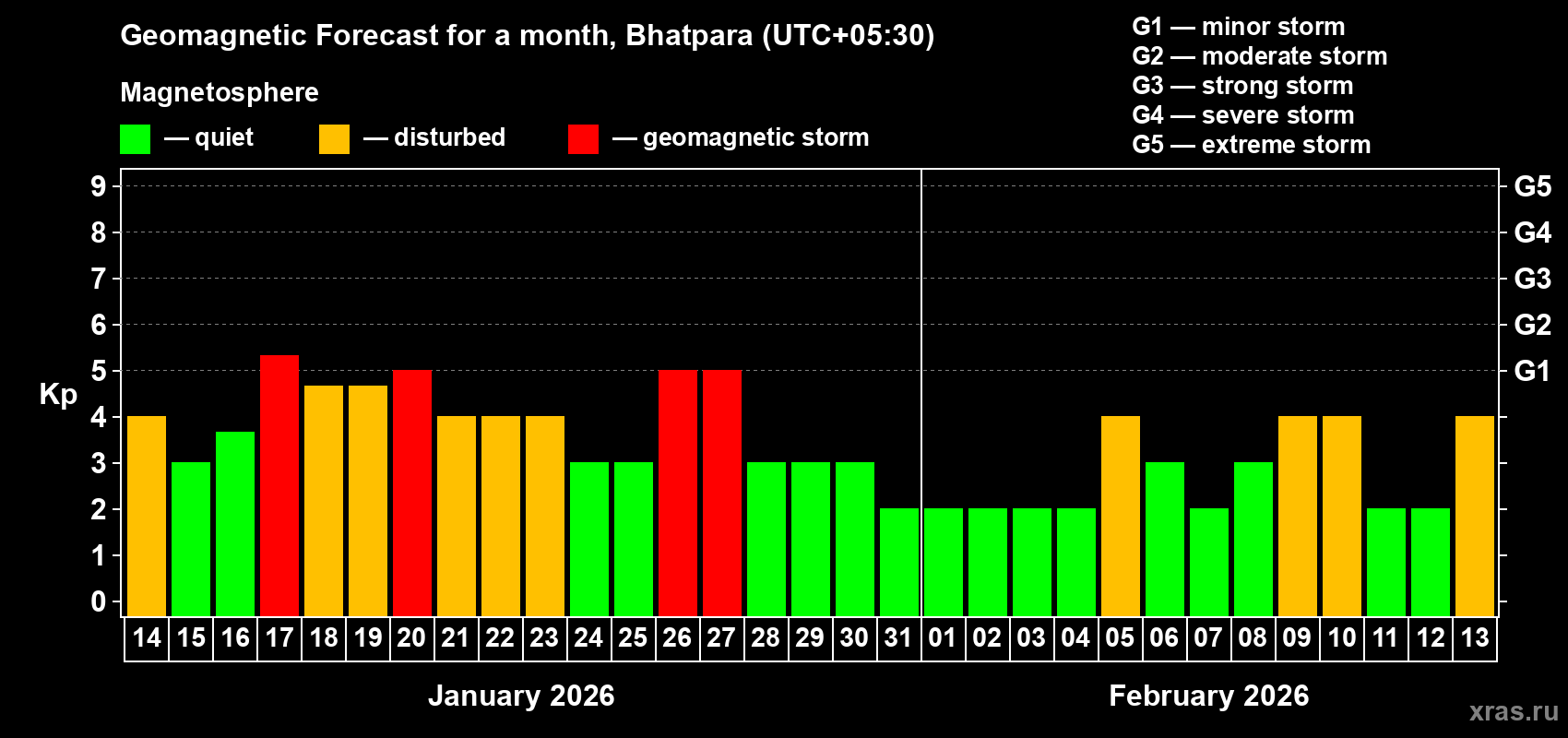 Forecast of the daily maximal value of geomagnetic index Kp for <b>1 month</b> (31 days) <b>from Jan 14, 2026 to Feb 13, 2026</b>