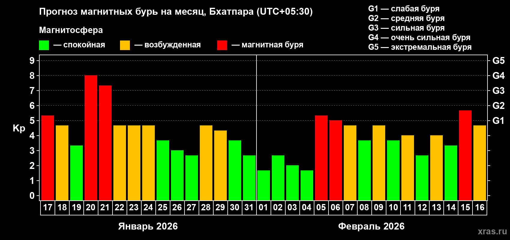 Прогноз максимального суточного геомагнитного индекса&nbsp;Kp на <b>1 месяц</b> (31 день) <b>с 17 января по 16 февраля 2026 г</b>