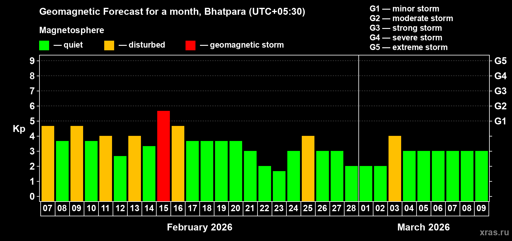 Forecast of the daily maximal value of geomagnetic index&nbsp;Kp for <b>1 month</b> (31 days) <b>from Feb 07, 2026 to Mar 09, 2026</b>
