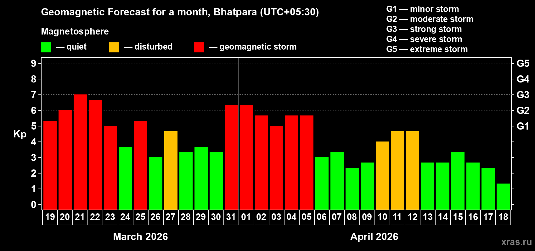Forecast of the daily maximal value of geomagnetic index Kp for <b>1 month</b> (31 days) <b>from Mar 19, 2026 to Apr 18, 2026</b>