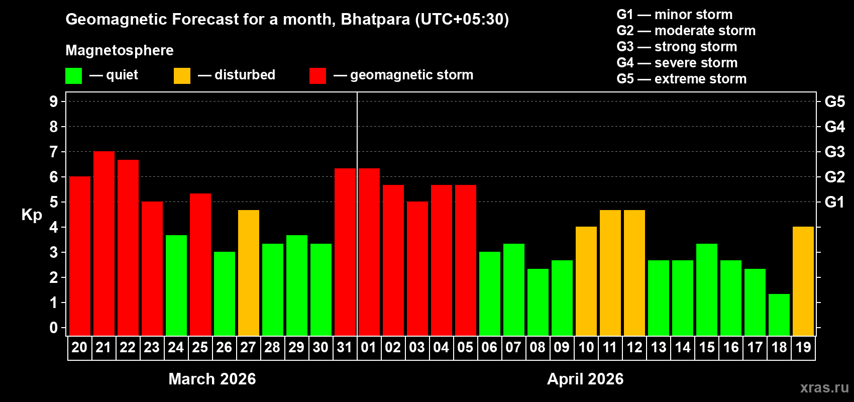 Forecast of the daily maximal value of geomagnetic index Kp for <b>1 month</b> (31 days) <b>from Mar 20, 2026 to Apr 19, 2026</b>
