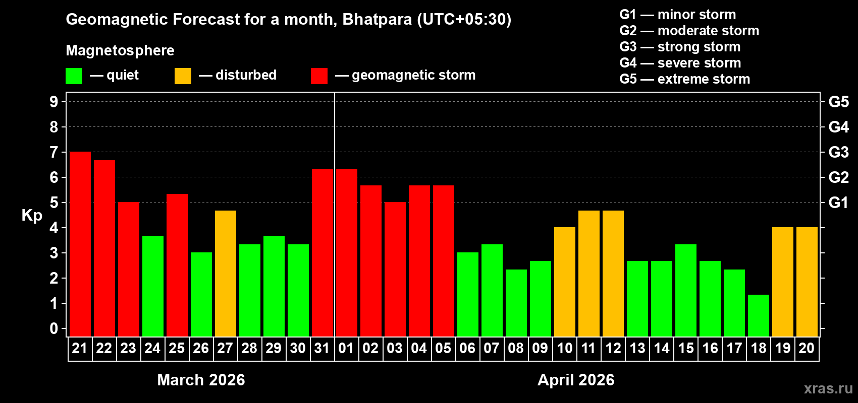 Forecast of the daily maximal value of geomagnetic index Kp for <b>1 month</b> (31 days) <b>from Mar 21, 2026 to Apr 20, 2026</b>