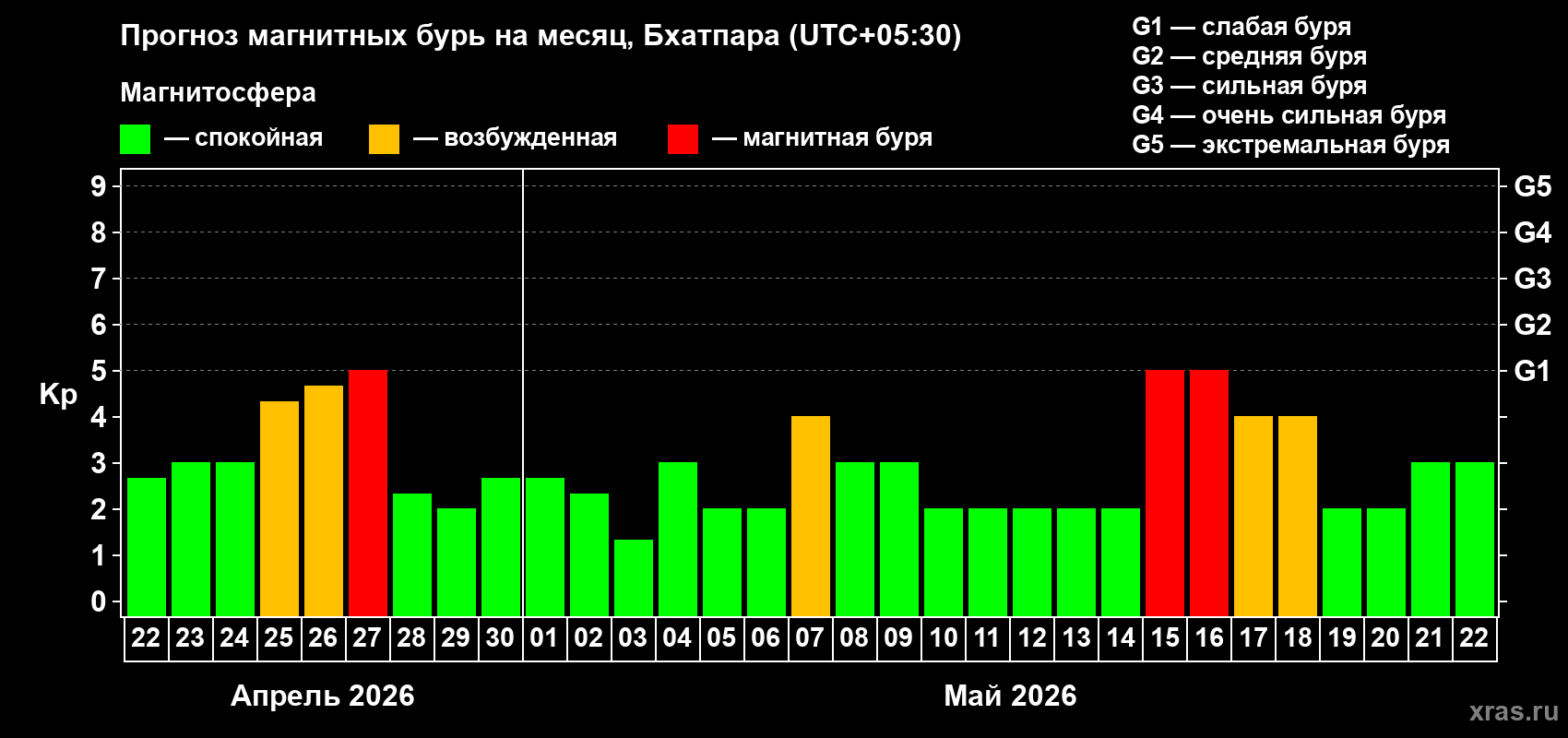 Прогноз максимального суточного геомагнитного индекса&nbsp;Kp на <b>1 месяц</b> (31 день) <b>с 22 апреля по 22 мая 2026 г</b>