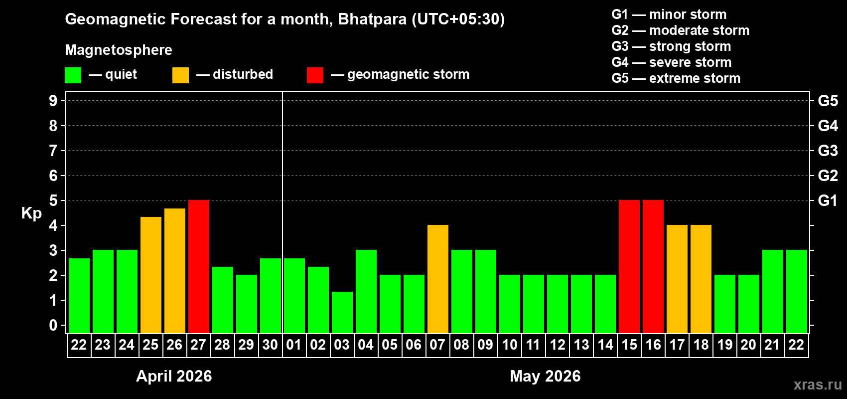 Forecast of the daily maximal value of geomagnetic index&nbsp;Kp for <b>1 month</b> (31 days) <b>from Apr 22, 2026 to May 22, 2026</b>