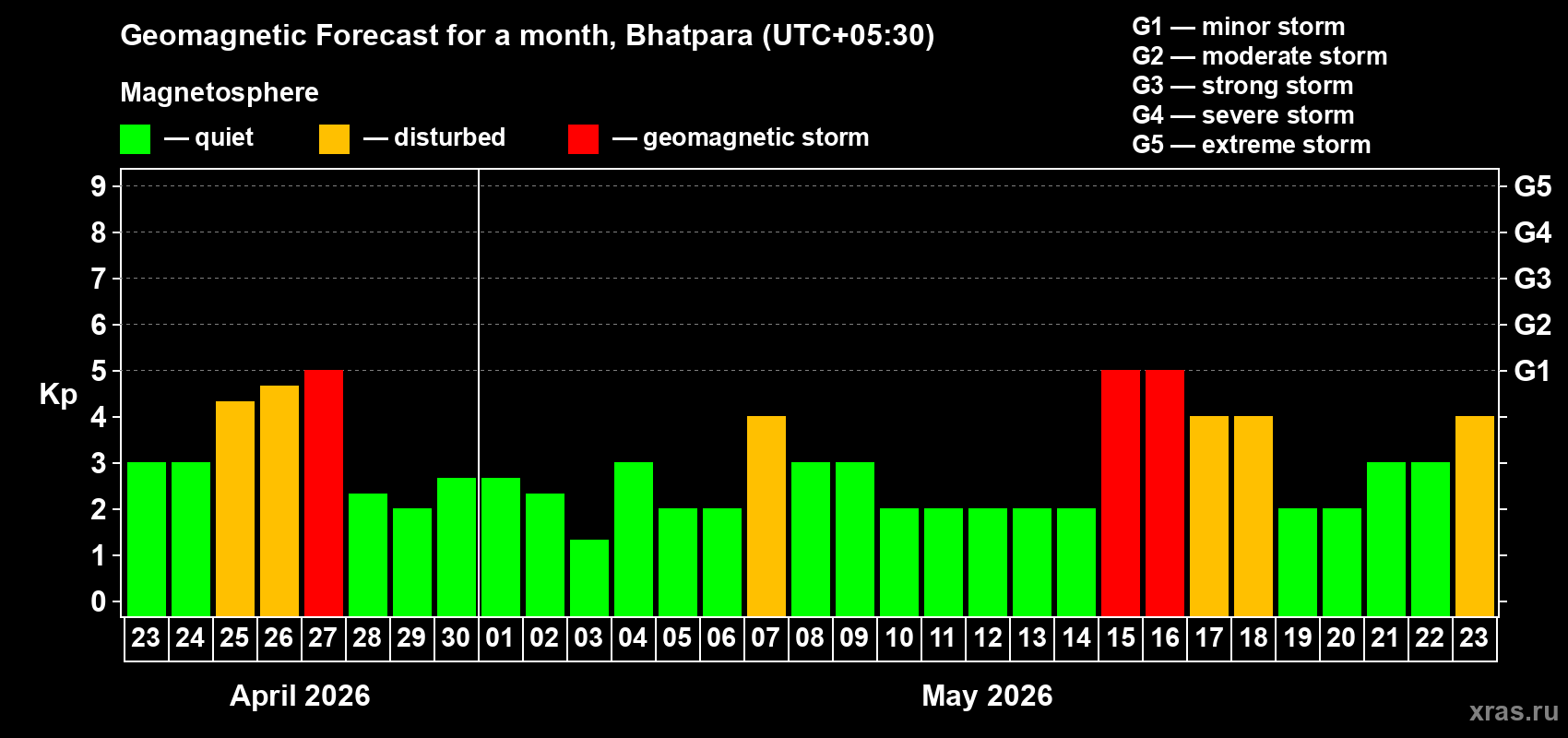 Forecast of the daily maximal value of geomagnetic index&nbsp;Kp for <b>1 month</b> (31 days) <b>from Apr 23, 2026 to May 23, 2026</b>