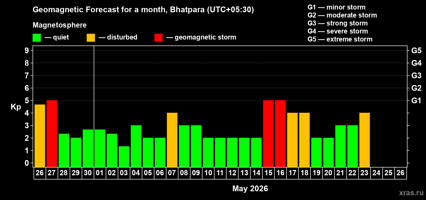 Forecast of the daily maximal value of geomagnetic index&nbsp;Kp for <b>1 month</b> (31 days) <b>from Apr 26, 2026 to May 26, 2026</b>