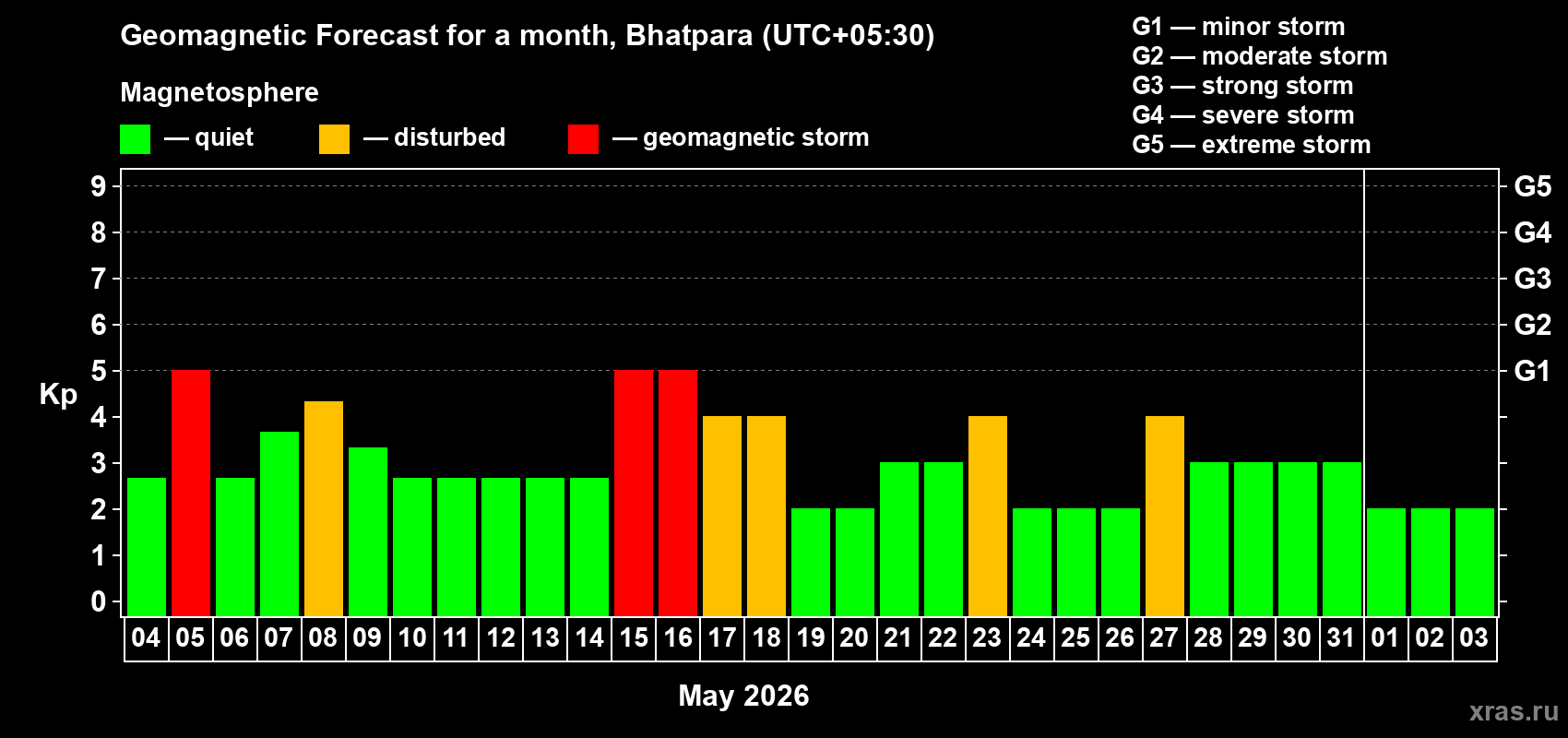 Forecast of the daily maximal value of geomagnetic index Kp for <b>1 month</b> (31 days) <b>from May 04, 2026 to Jun 03, 2026</b>