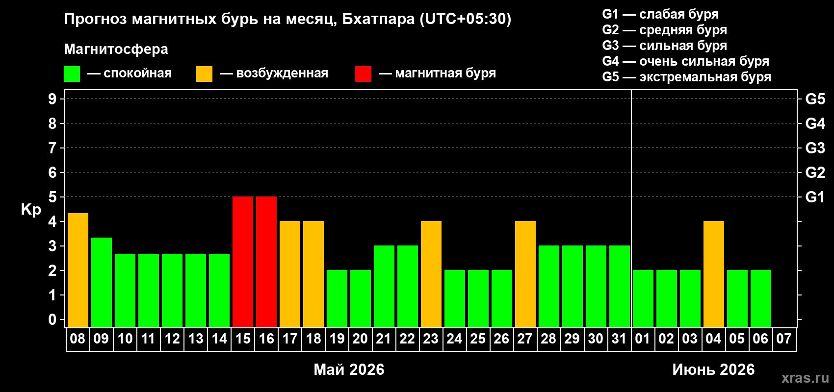 Прогноз максимального суточного геомагнитного индекса&nbsp;Kp на <b>1 месяц</b> (31 день) <b>с 08 мая по 07 июня 2026 г</b>