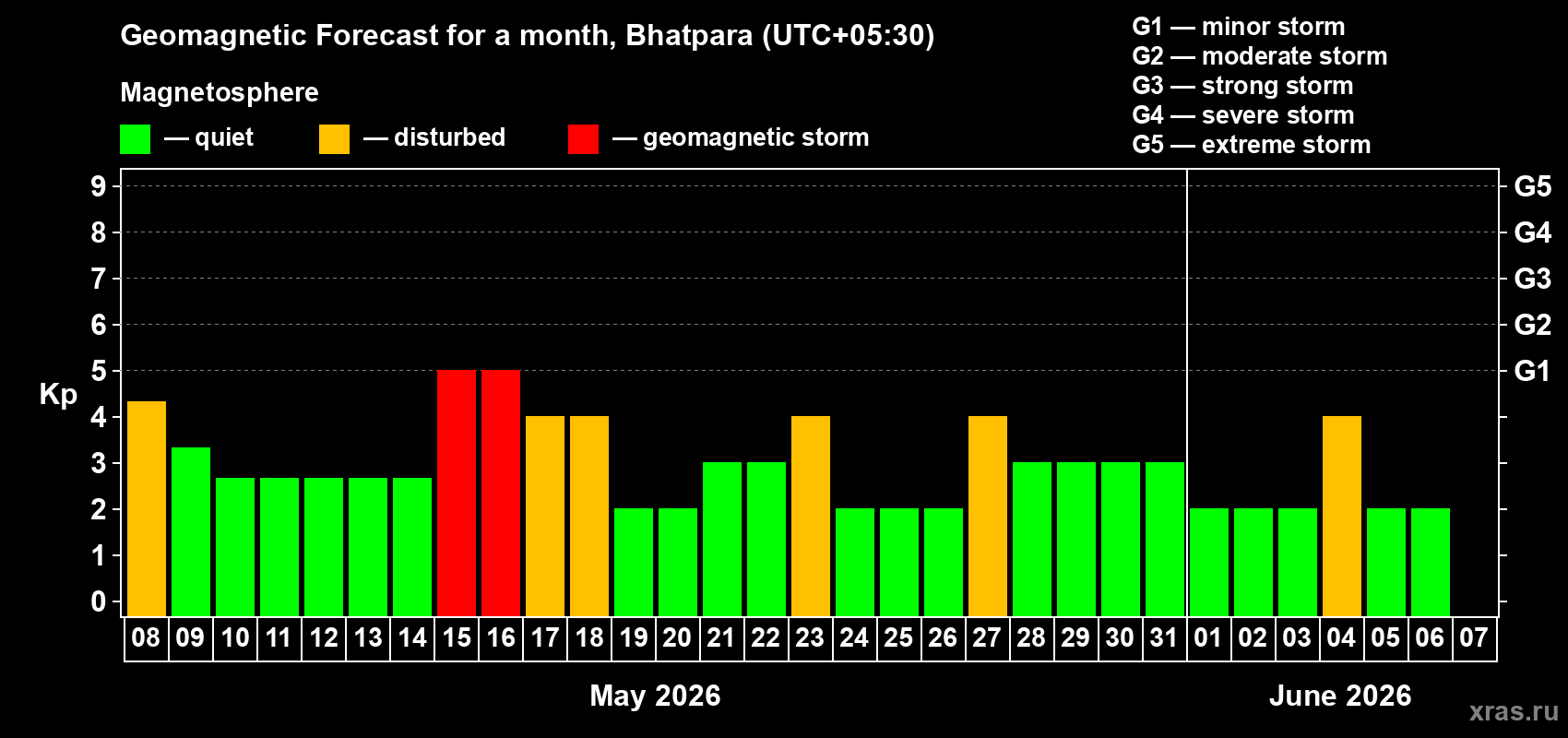 Forecast of the daily maximal value of geomagnetic index Kp for <b>1 month</b> (31 days) <b>from May 08, 2026 to Jun 07, 2026</b>
