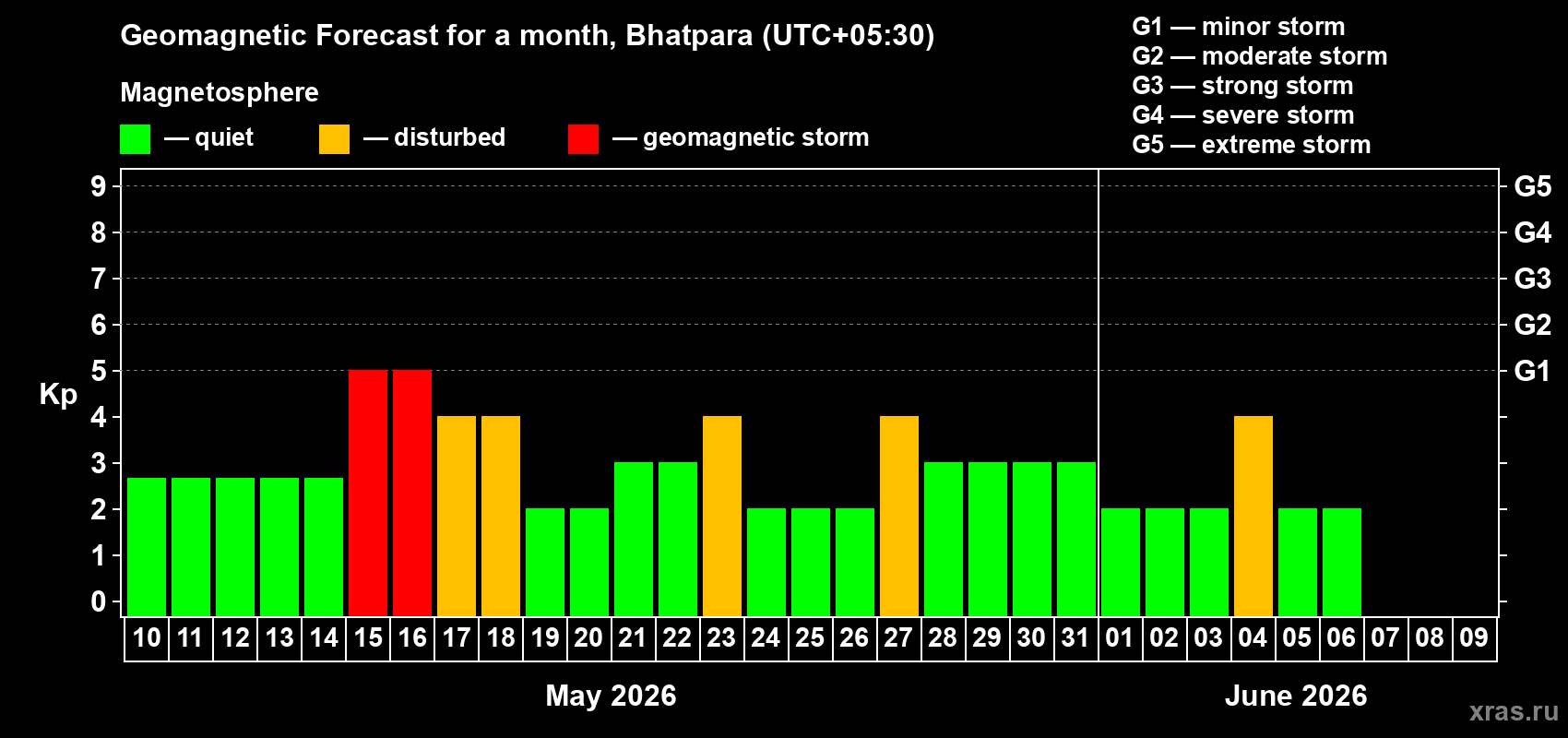 Forecast of the daily maximal value of geomagnetic index Kp for <b>1 month</b> (31 days) <b>from May 10, 2026 to Jun 09, 2026</b>